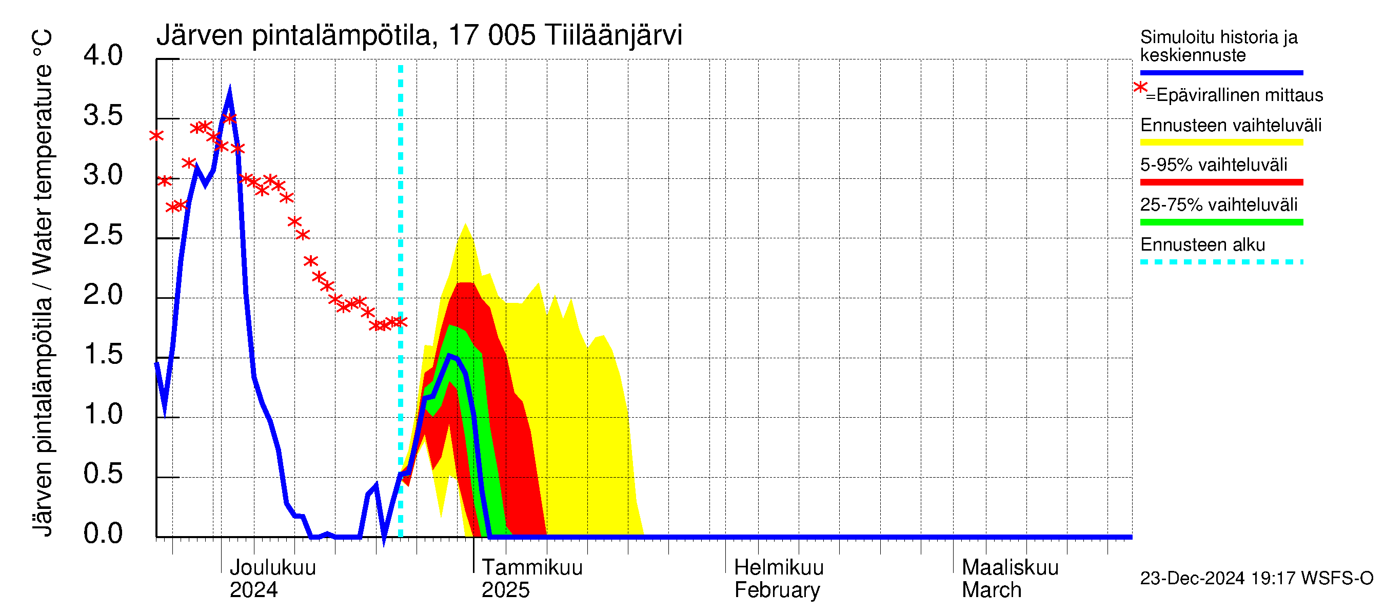 Ilolanjoen vesistöalue - Tiiläänjärvi: Järven pintalämpötila