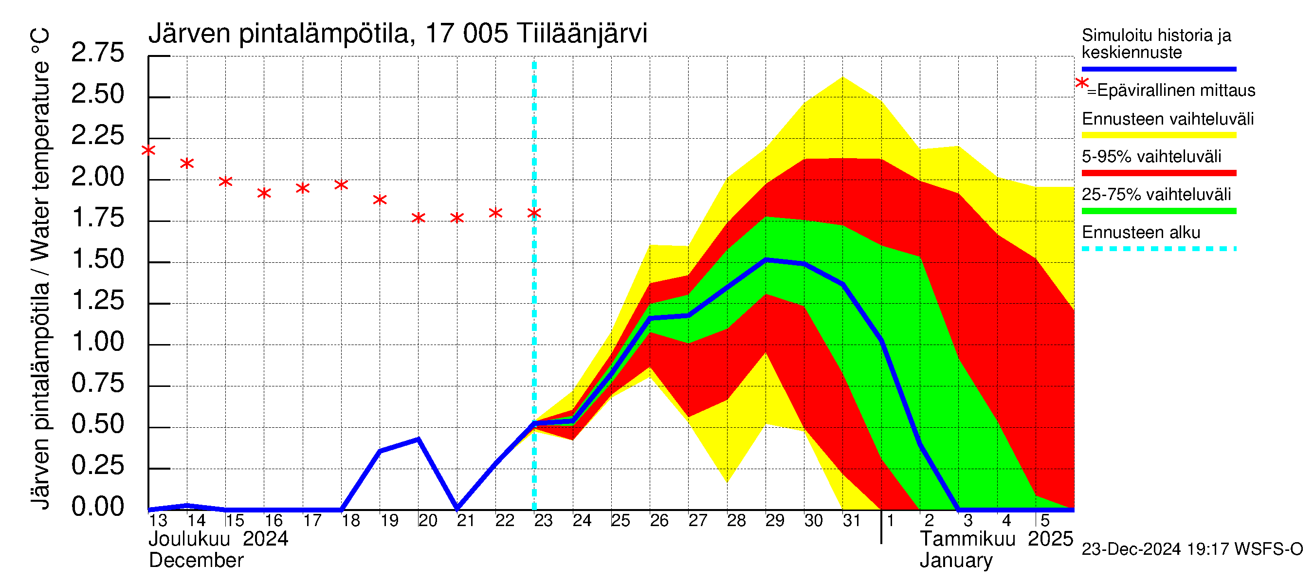 Ilolanjoen vesistöalue - Tiiläänjärvi: Järven pintalämpötila