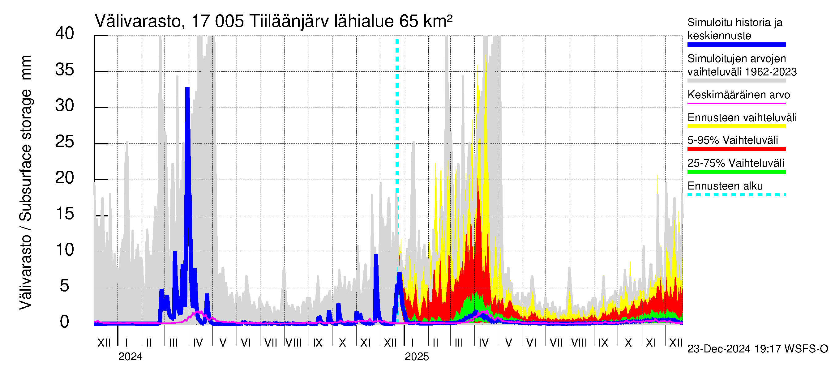 Ilolanjoen vesistöalue - Tiiläänjärvi: Välivarasto