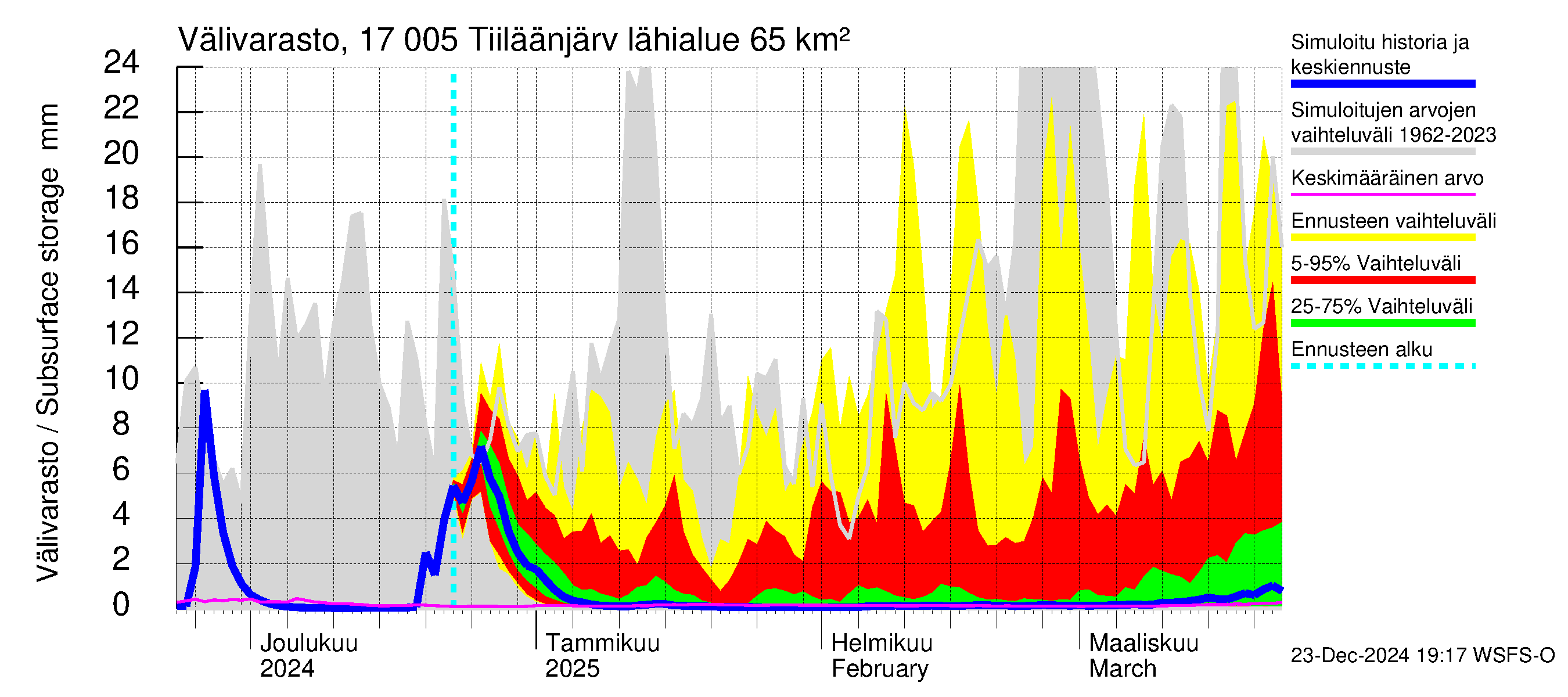 Ilolanjoen vesistöalue - Tiiläänjärvi: Välivarasto