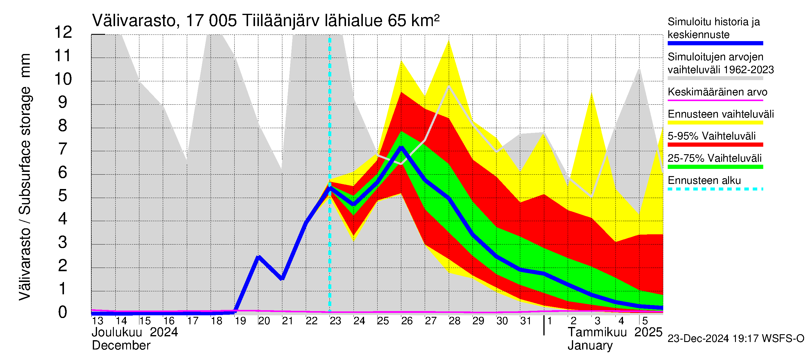 Ilolanjoen vesistöalue - Tiiläänjärvi: Välivarasto