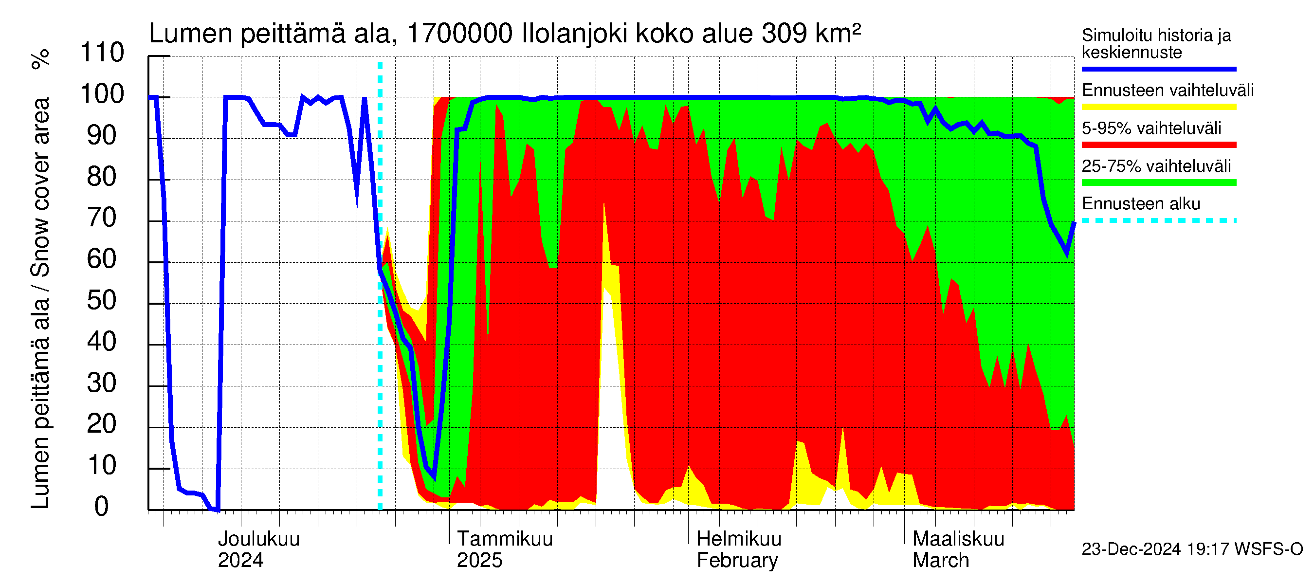 Ilolanjoen vesistöalue - Ilolanjoki: Lumen peittämä ala