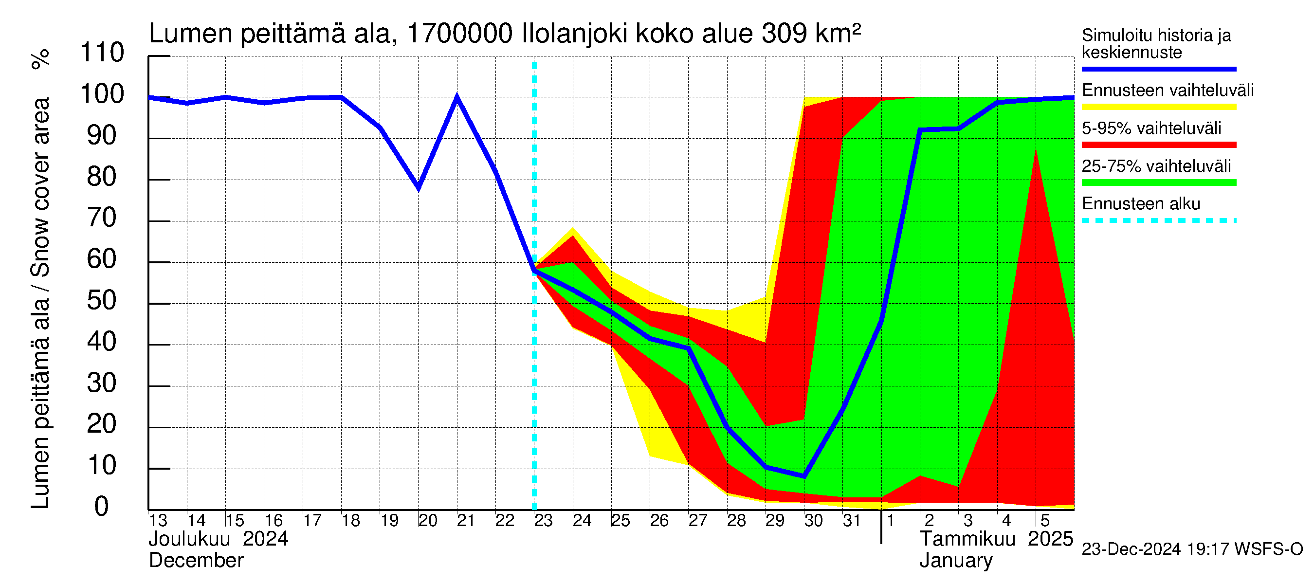 Ilolanjoen vesistöalue - Ilolanjoki: Lumen peittämä ala