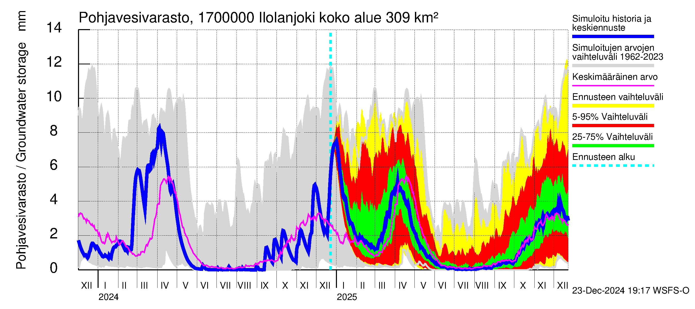 Ilolanjoen vesistöalue - Ilolanjoki: Pohjavesivarasto