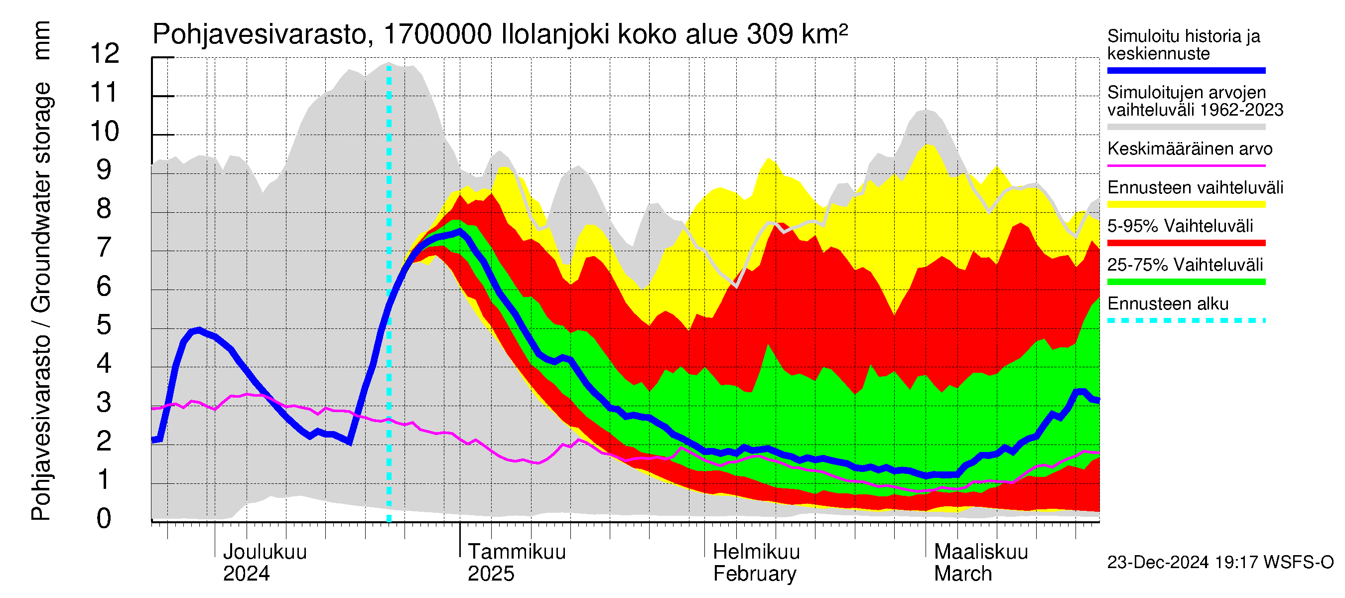 Ilolanjoen vesistöalue - Ilolanjoki: Pohjavesivarasto