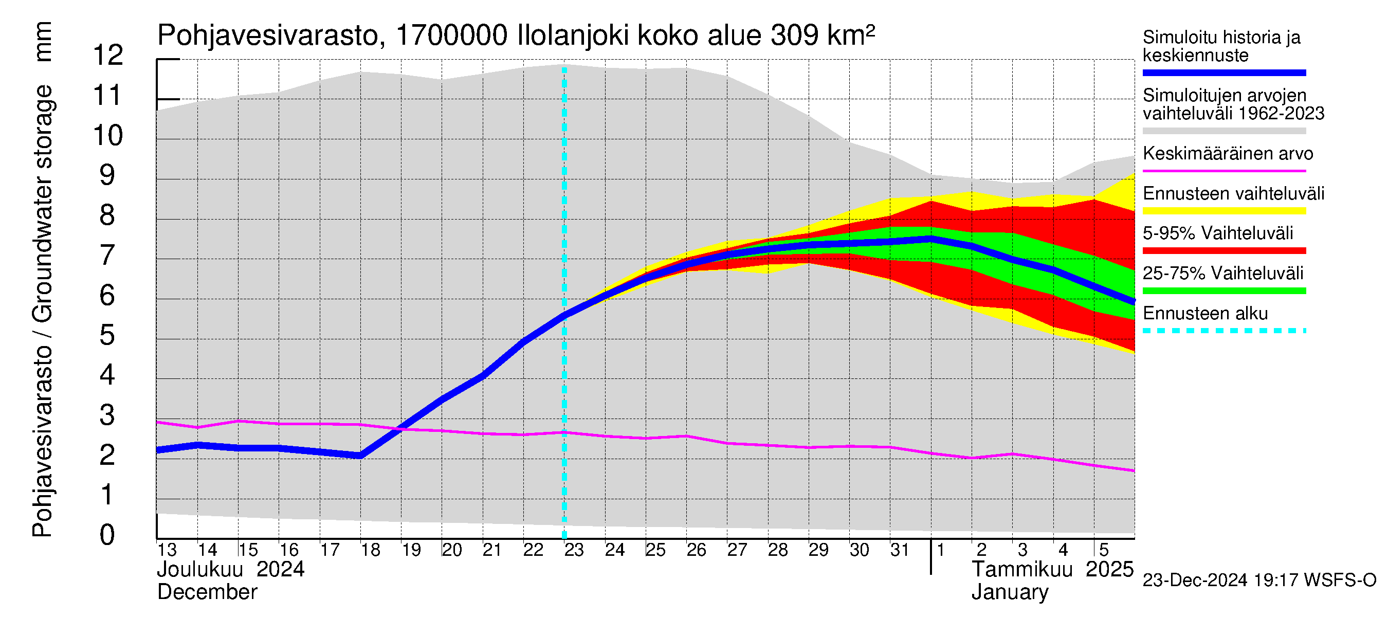 Ilolanjoen vesistöalue - Ilolanjoki: Pohjavesivarasto