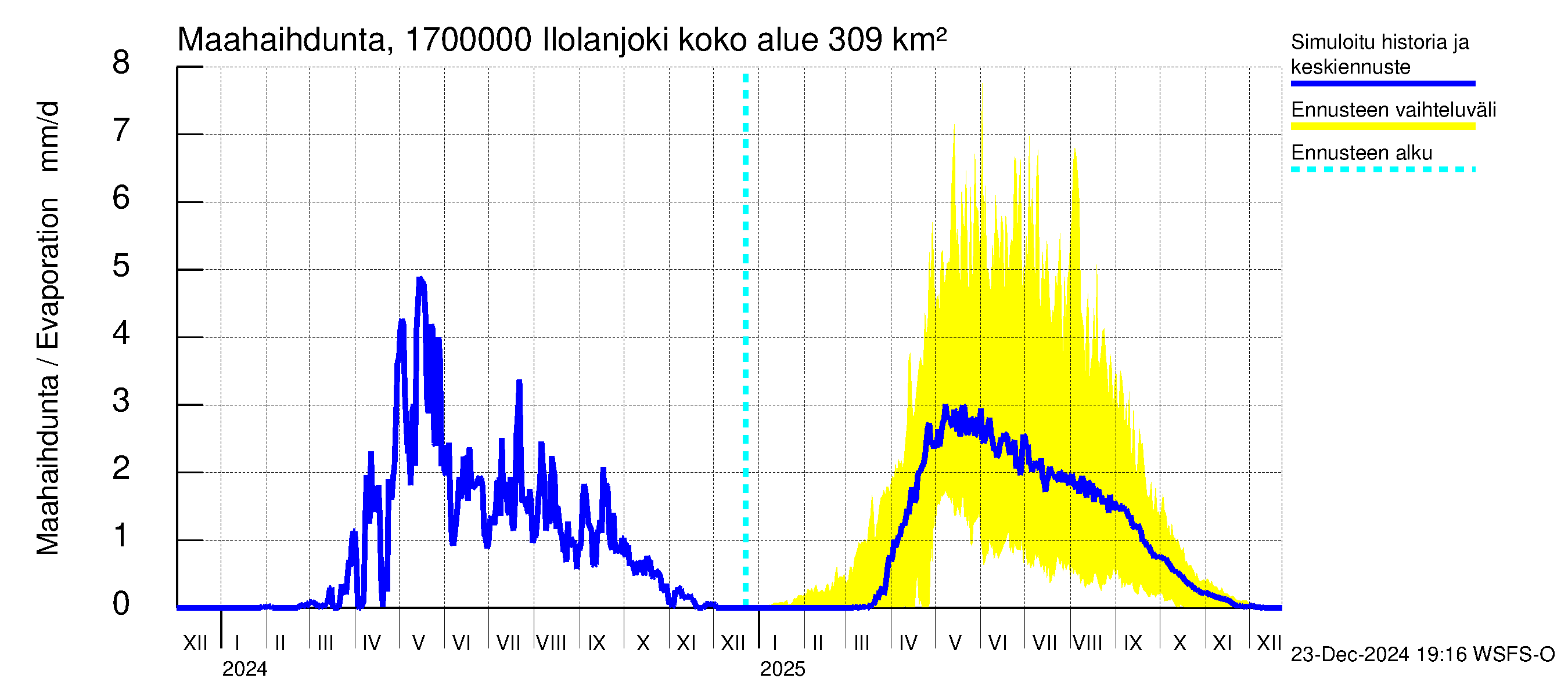 Ilolanjoen vesistöalue - Ilolanjoki: Haihdunta maa-alueelta