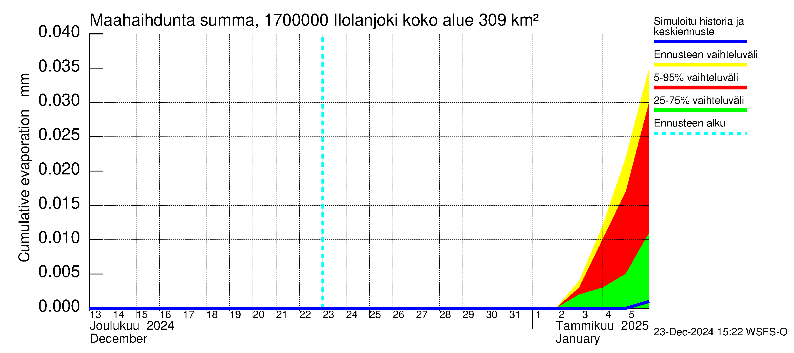 Ilolanjoen vesistöalue - Ilolanjoki: Haihdunta maa-alueelta - summa