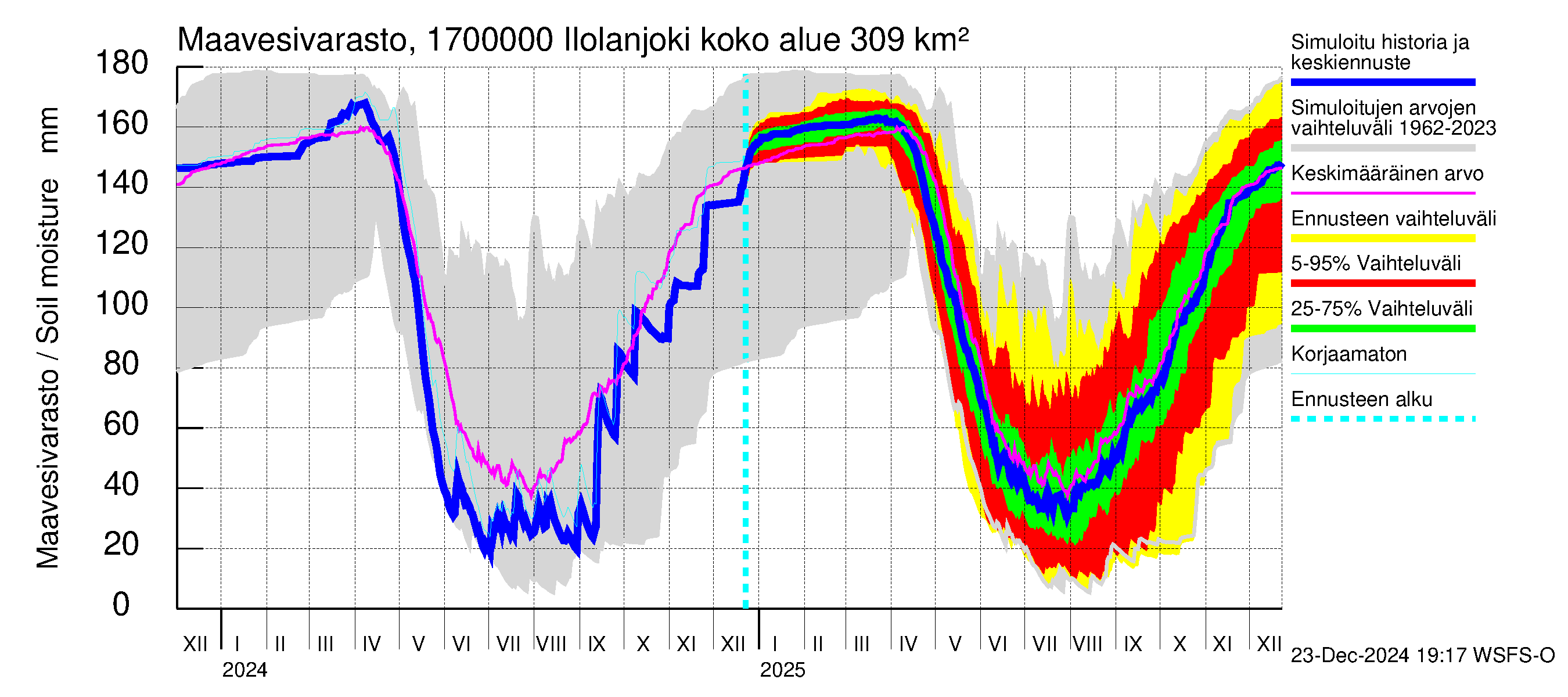 Ilolanjoen vesistöalue - Ilolanjoki: Maavesivarasto