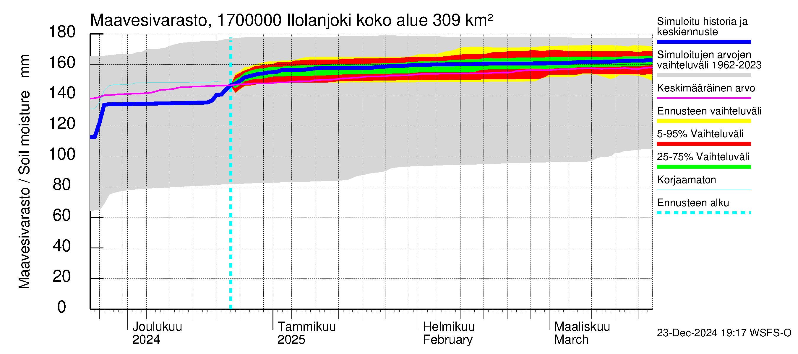 Ilolanjoen vesistöalue - Ilolanjoki: Maavesivarasto