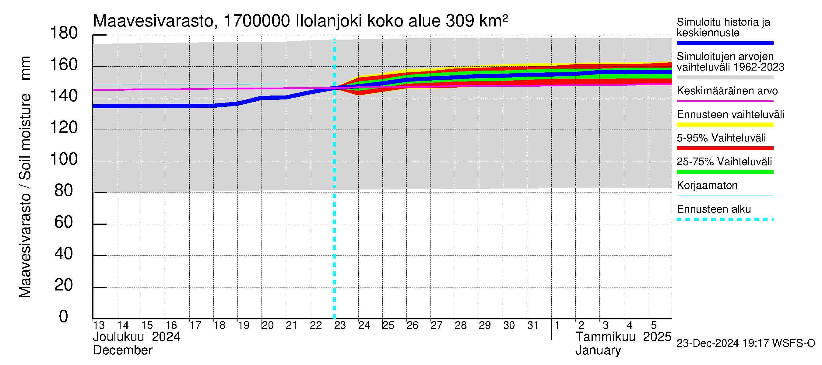 Ilolanjoen vesistöalue - Ilolanjoki: Maavesivarasto