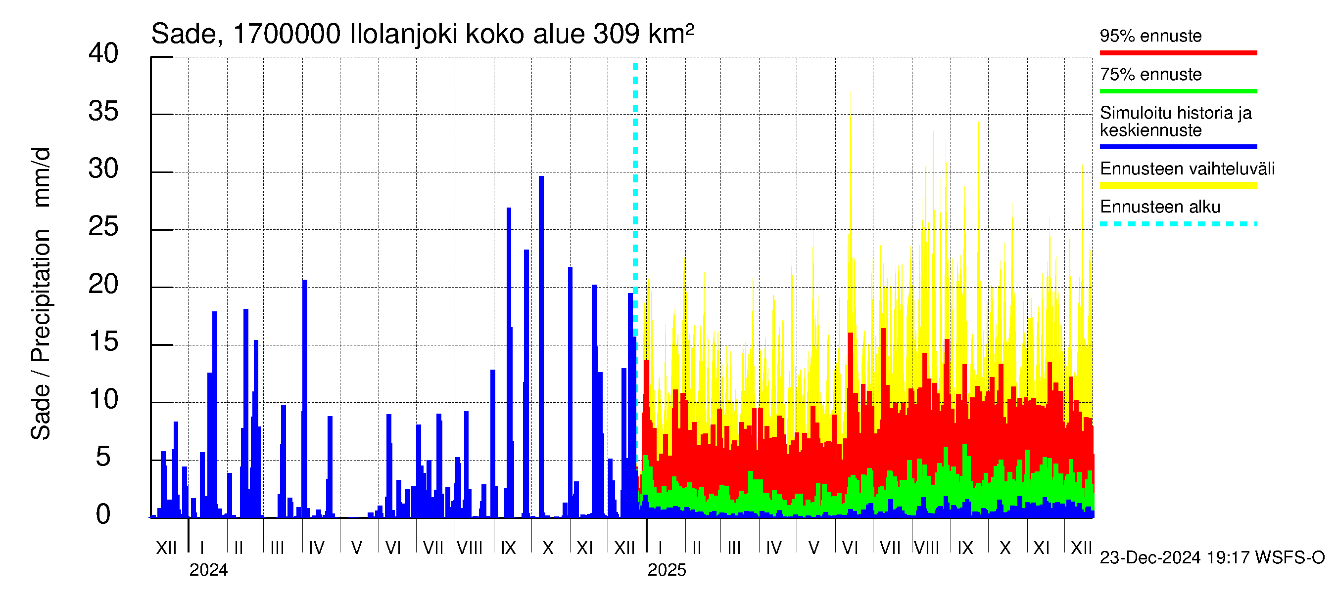 Ilolanjoen vesistöalue - Ilolanjoki: Sade