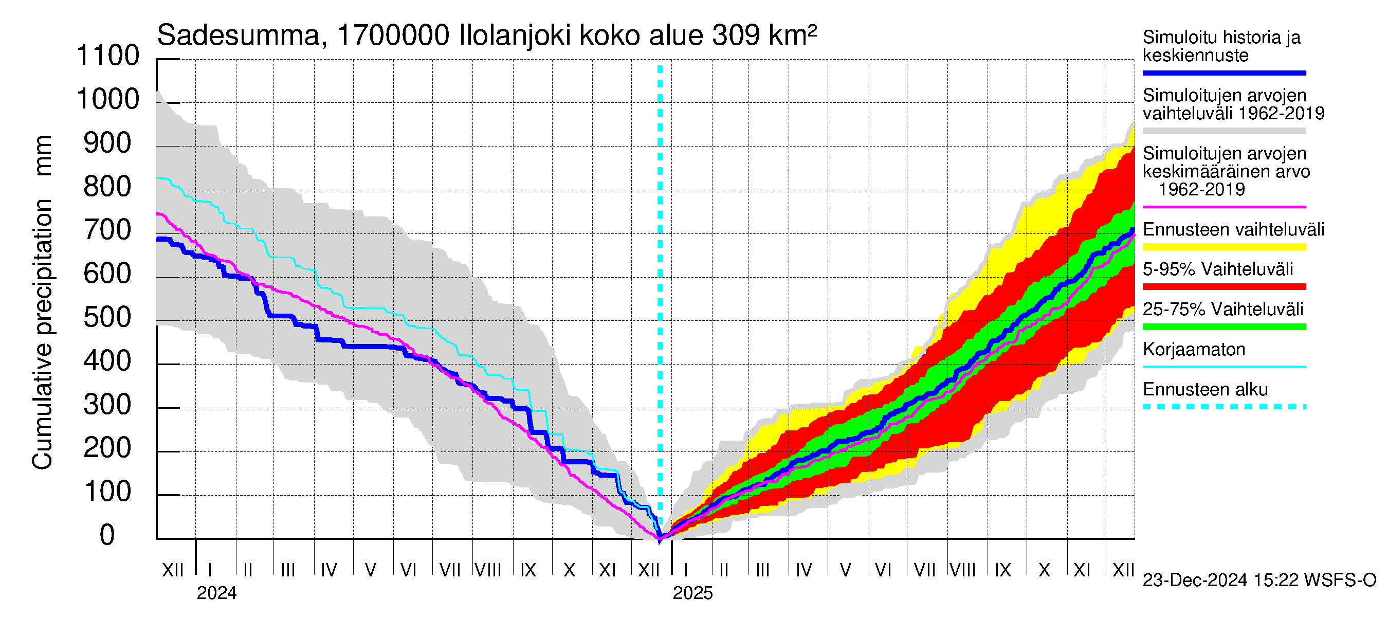 Ilolanjoen vesistöalue - Ilolanjoki: Sade - summa