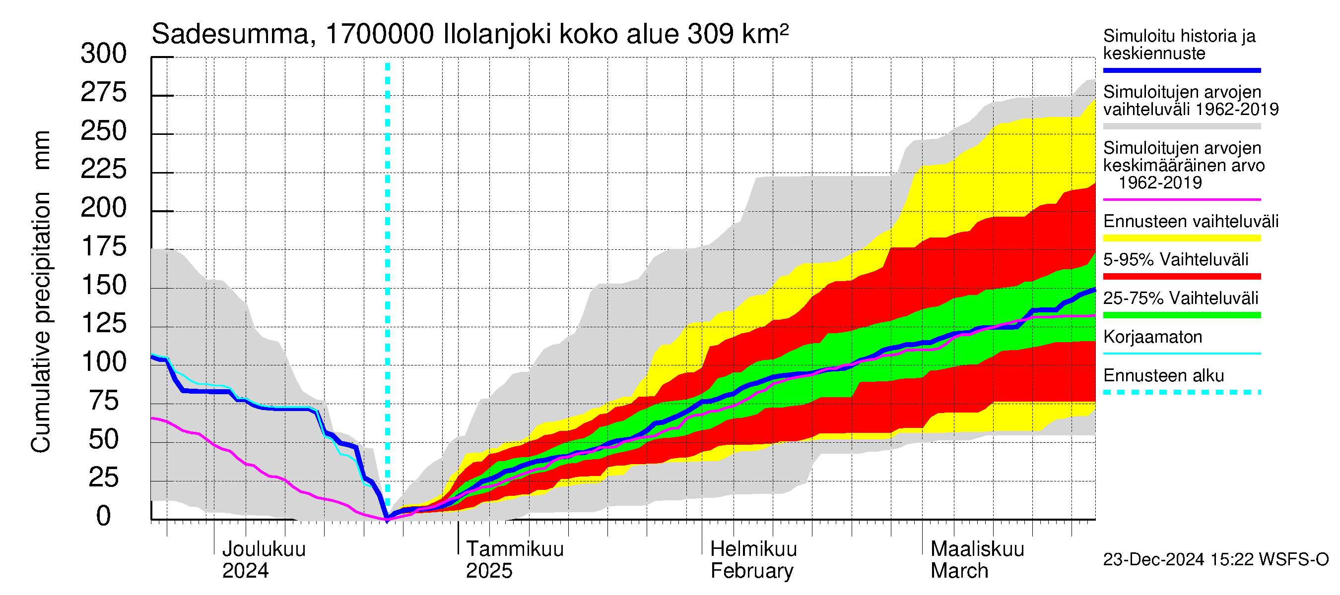 Ilolanjoen vesistöalue - Ilolanjoki: Sade - summa