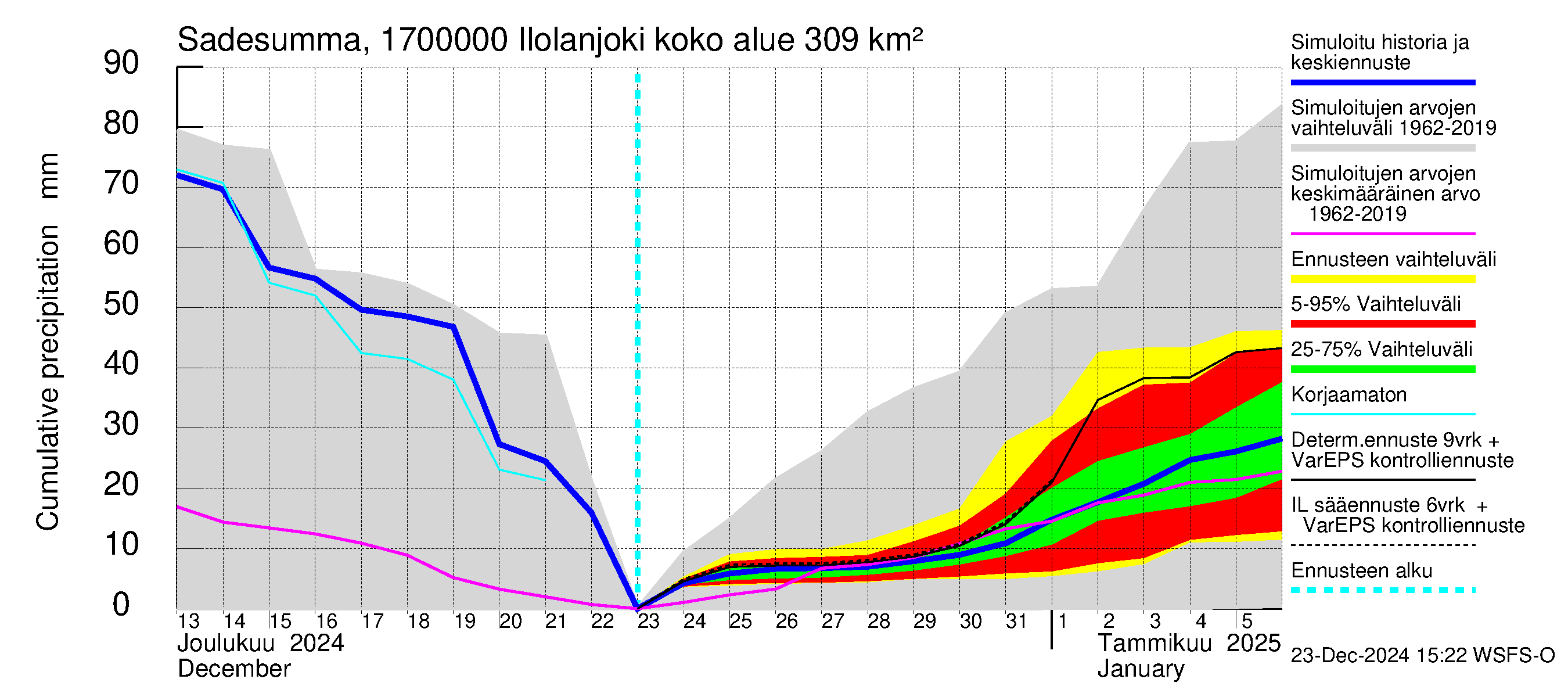 Ilolanjoen vesistöalue - Ilolanjoki: Sade - summa