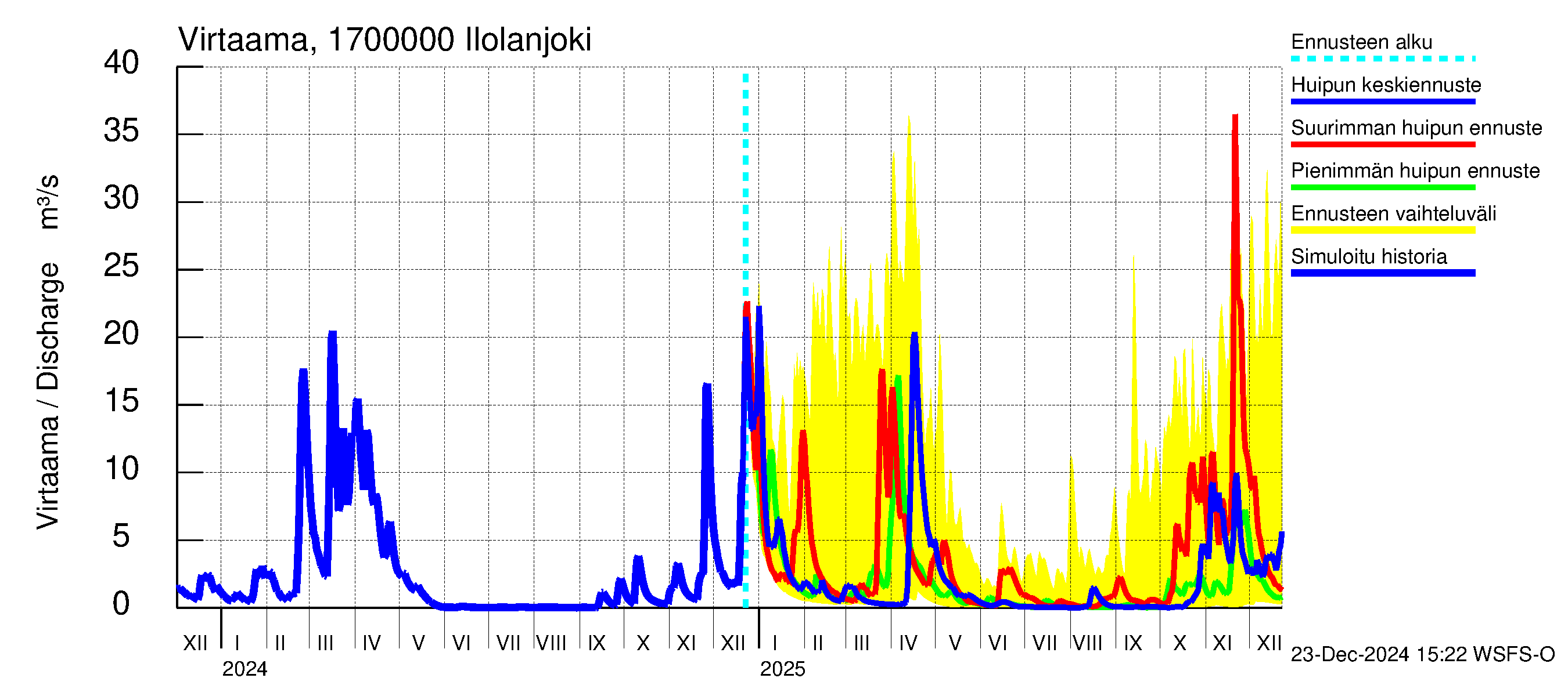 Ilolanjoen vesistöalue - Ilolanjoki: Virtaama / juoksutus - huippujen keski- ja ääriennusteet