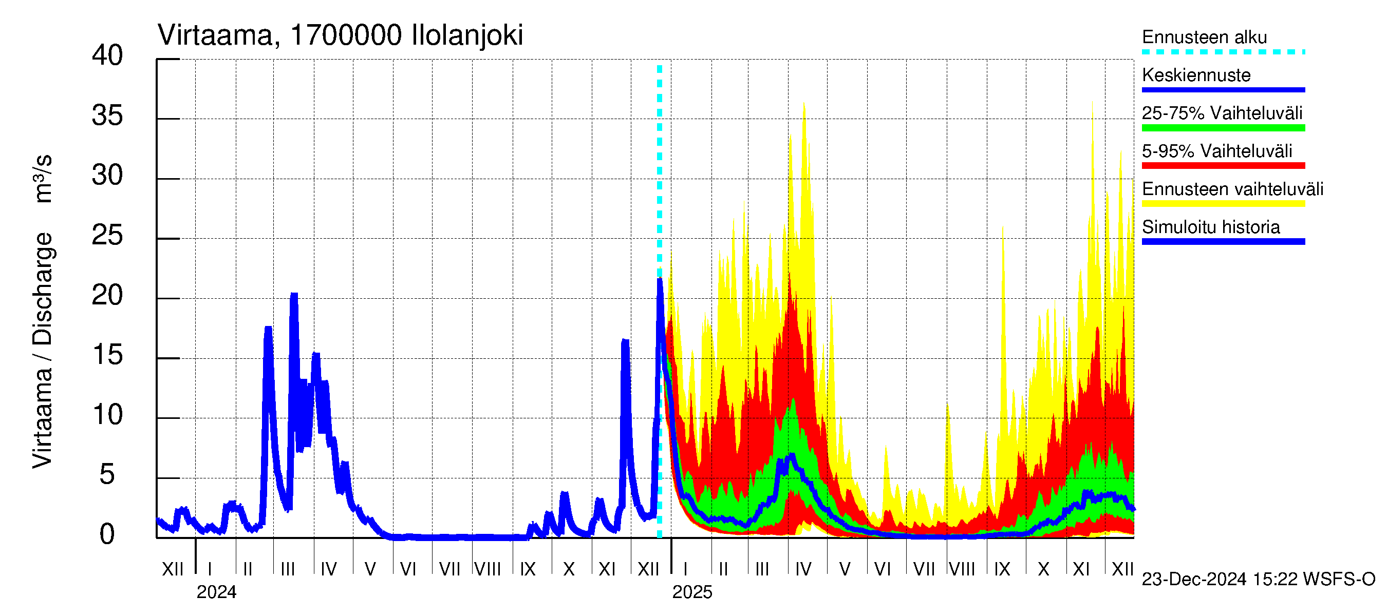 Ilolanjoen vesistöalue - Ilolanjoki: Virtaama / juoksutus - jakaumaennuste