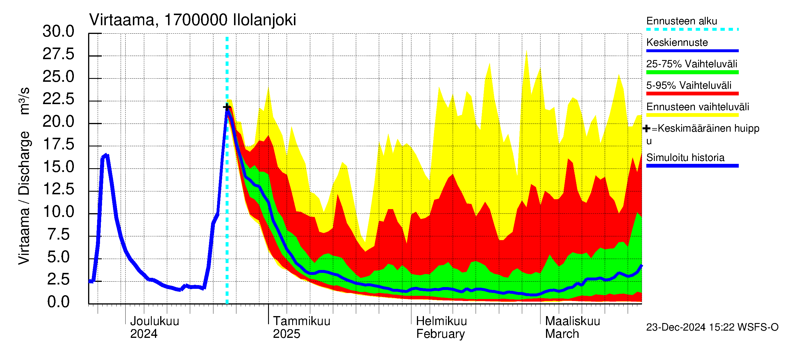 Ilolanjoen vesistöalue - Ilolanjoki: Virtaama / juoksutus - jakaumaennuste