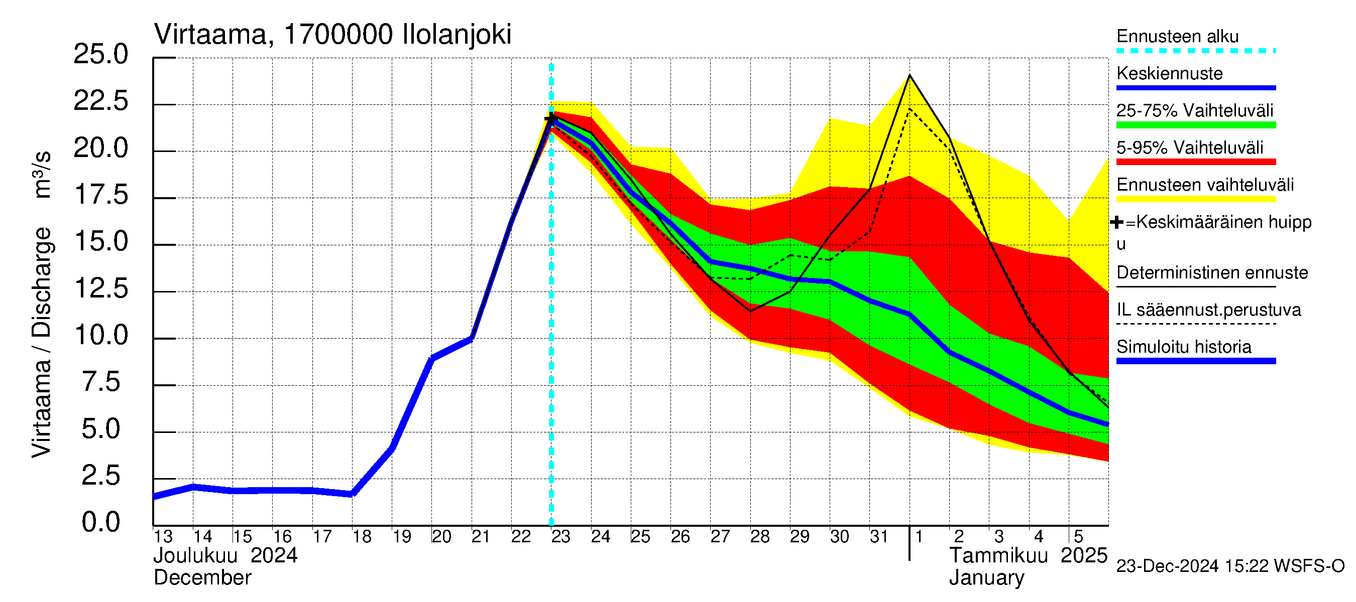 Ilolanjoen vesistöalue - Ilolanjoki: Virtaama / juoksutus - jakaumaennuste