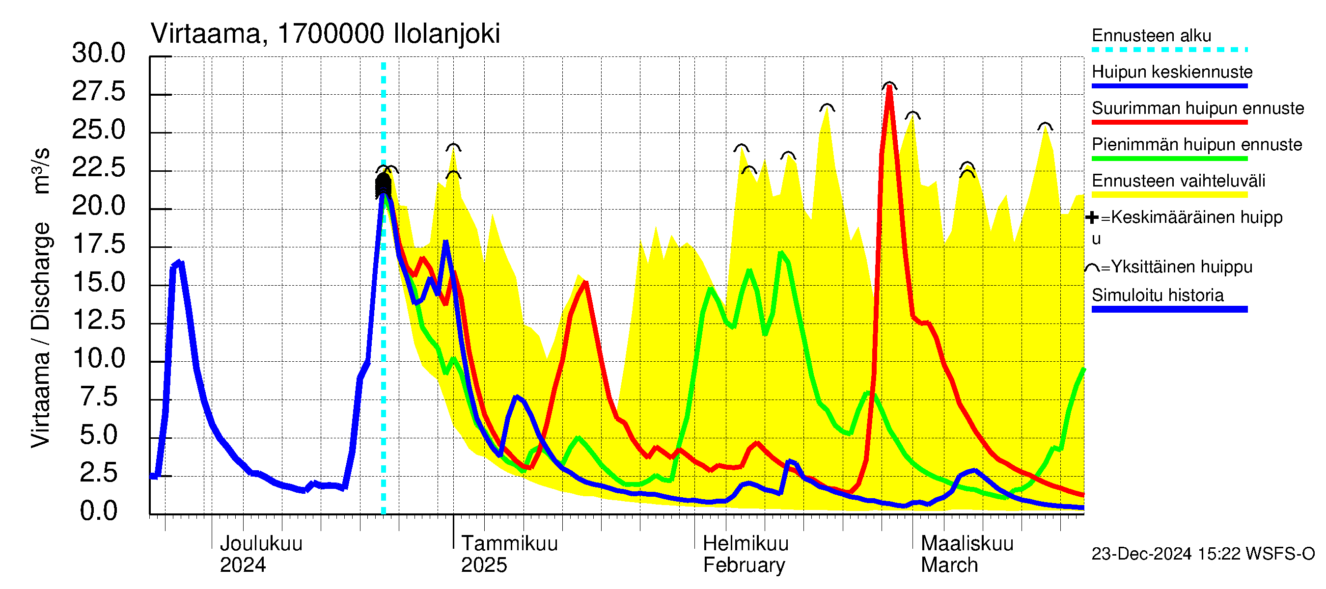 Ilolanjoen vesistöalue - Ilolanjoki: Virtaama / juoksutus - huippujen keski- ja ääriennusteet