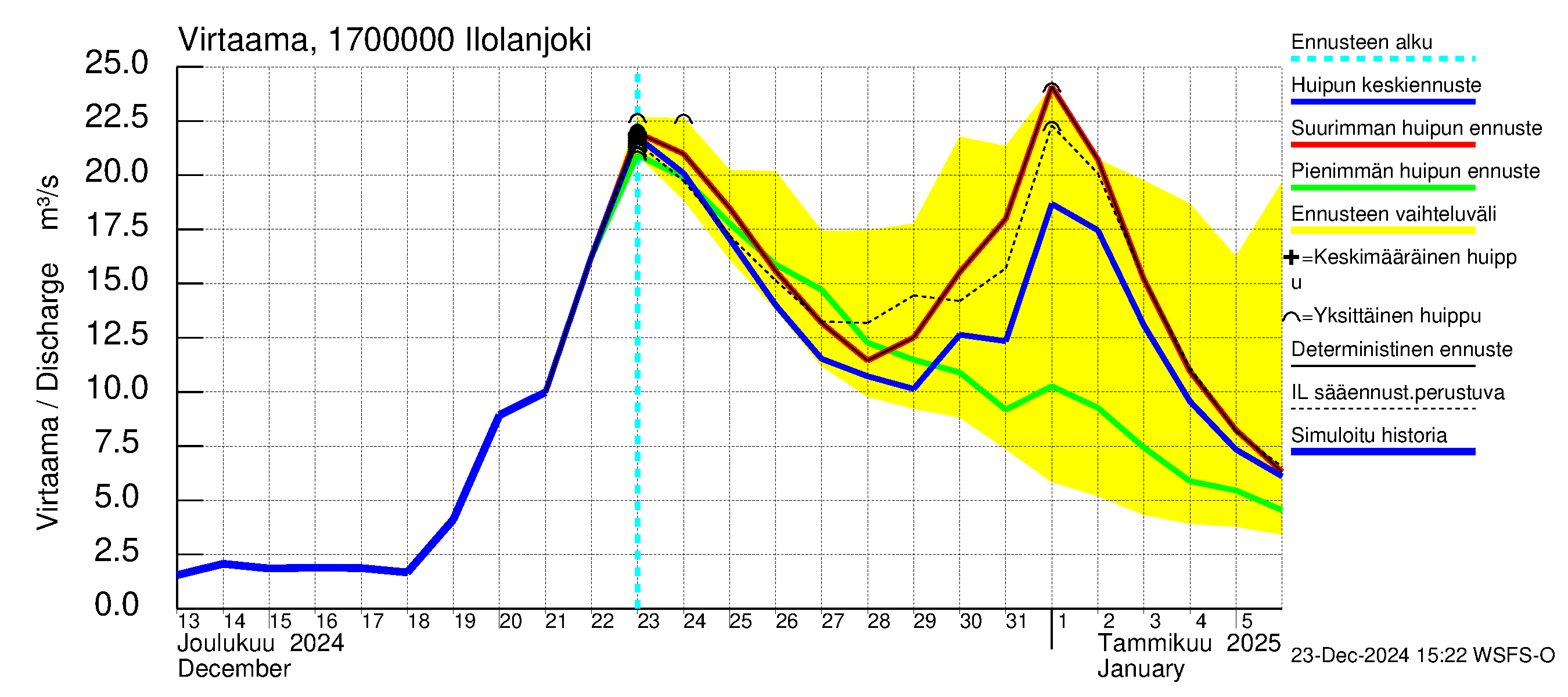 Ilolanjoen vesistöalue - Ilolanjoki: Virtaama / juoksutus - huippujen keski- ja ääriennusteet