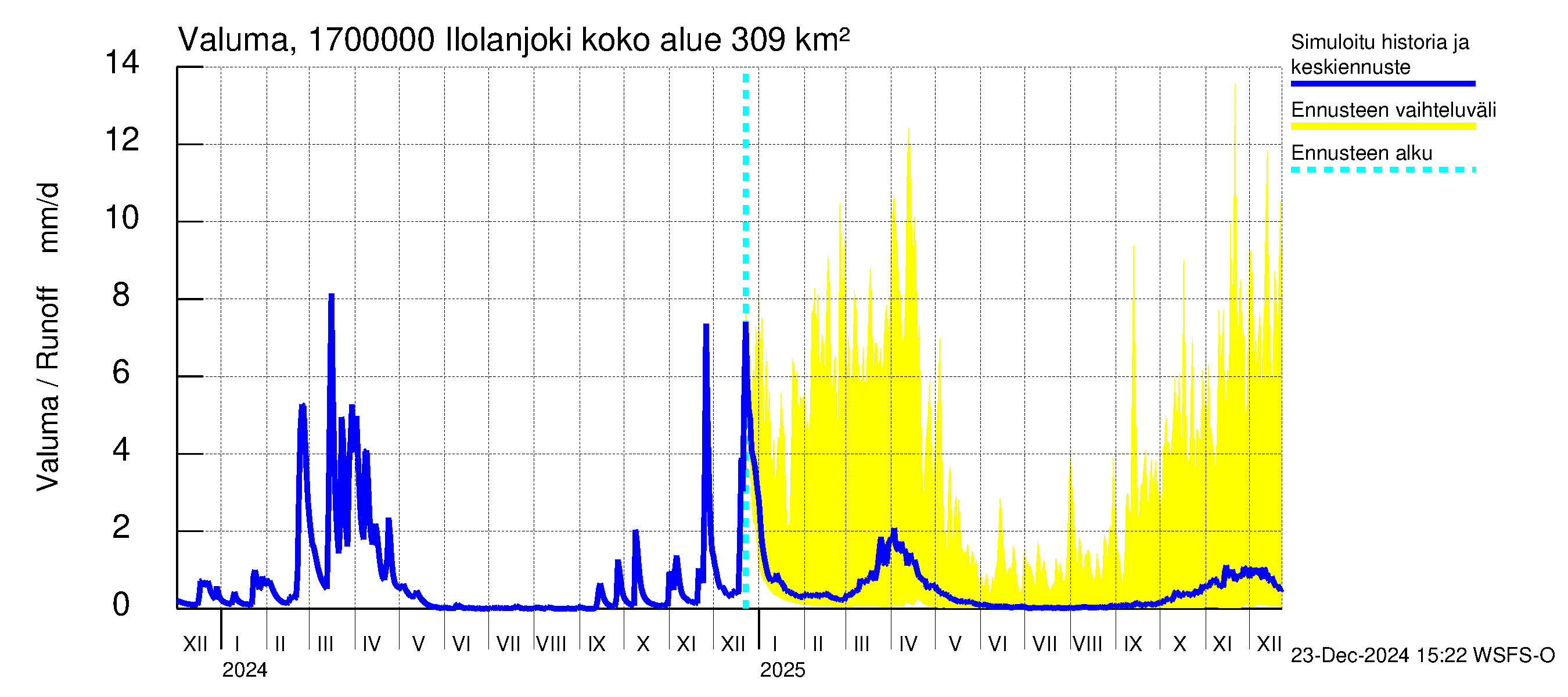 Ilolanjoen vesistöalue - Ilolanjoki: Valuma