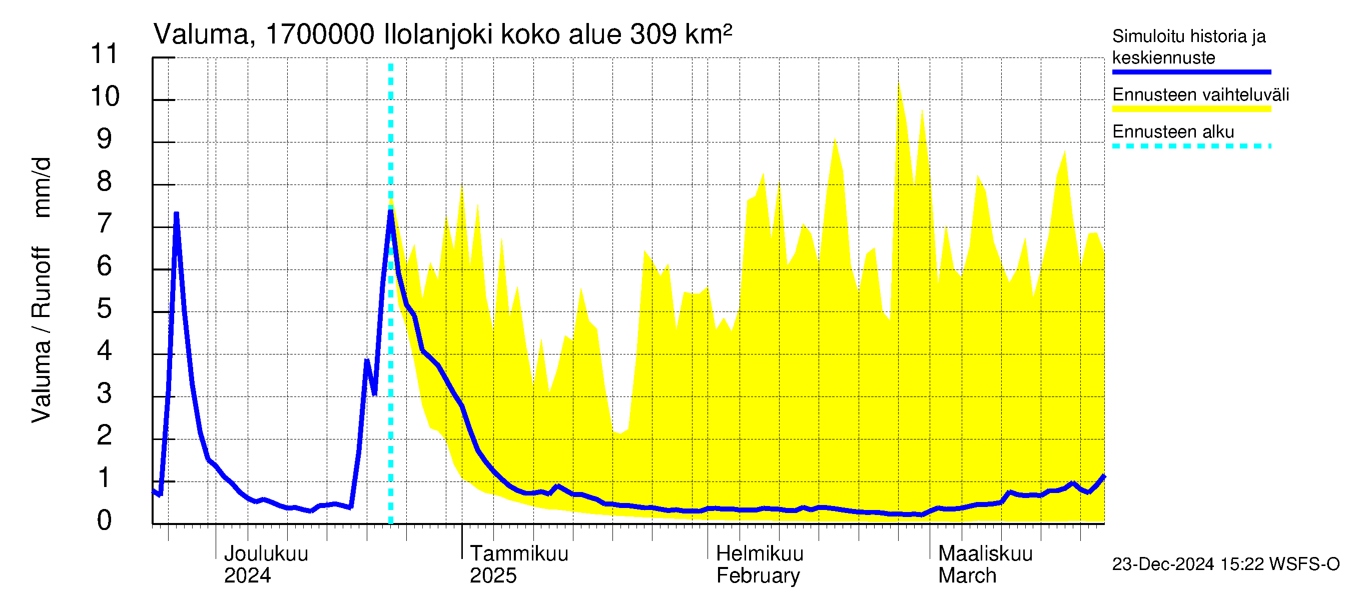 Ilolanjoen vesistöalue - Ilolanjoki: Valuma