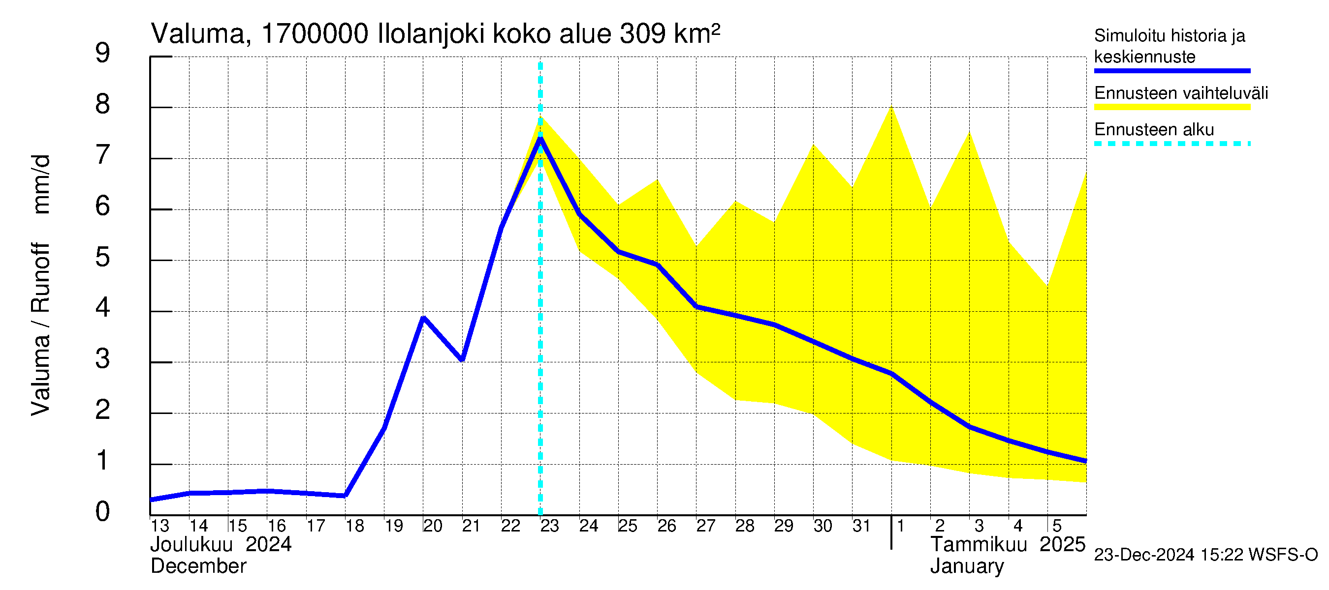 Ilolanjoen vesistöalue - Ilolanjoki: Valuma