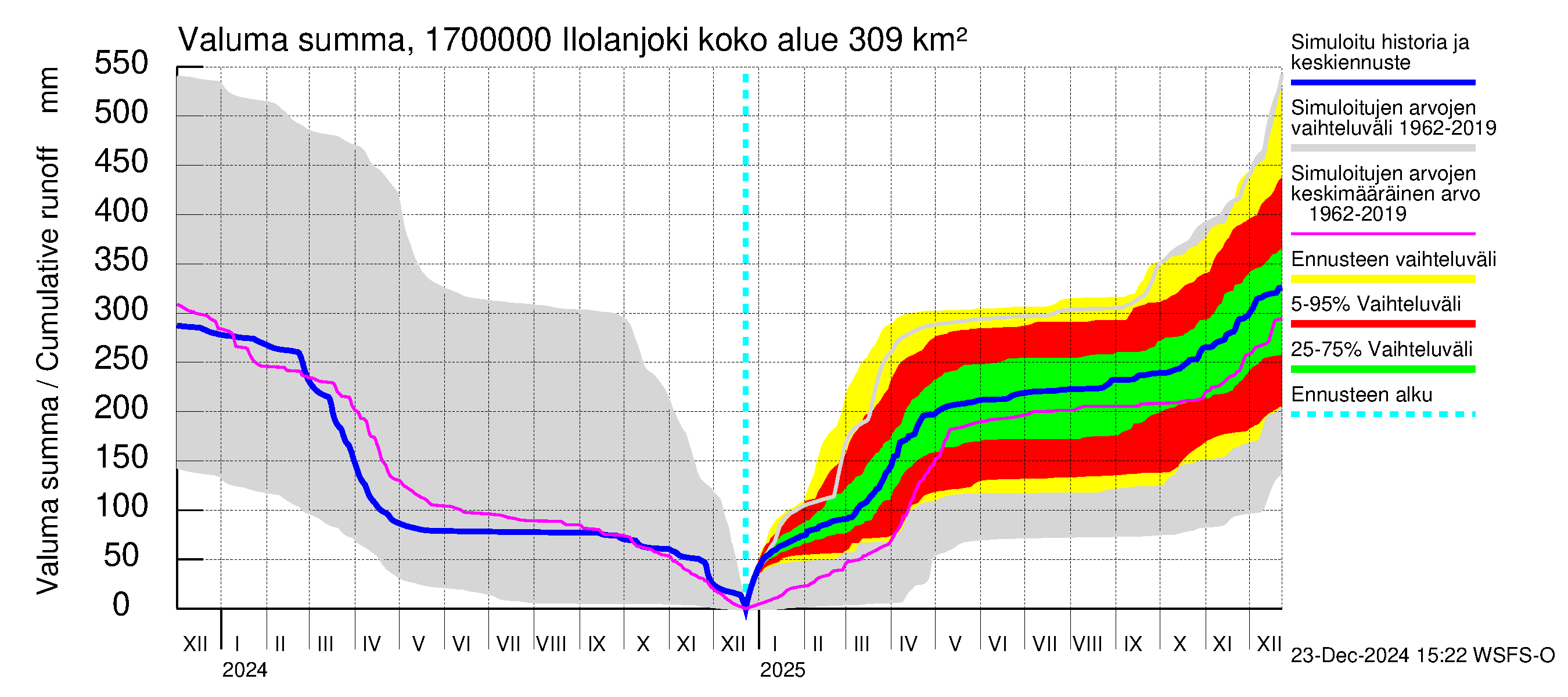 Ilolanjoen vesistöalue - Ilolanjoki: Valuma - summa