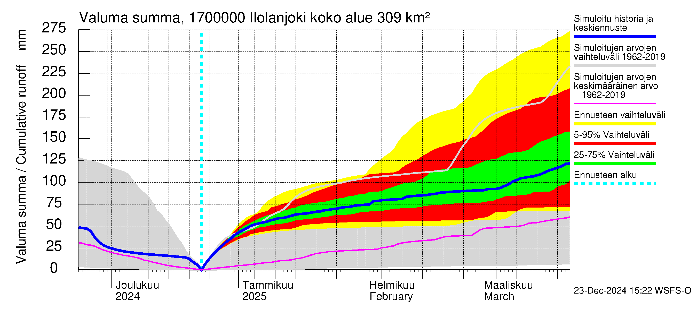 Ilolanjoen vesistöalue - Ilolanjoki: Valuma - summa