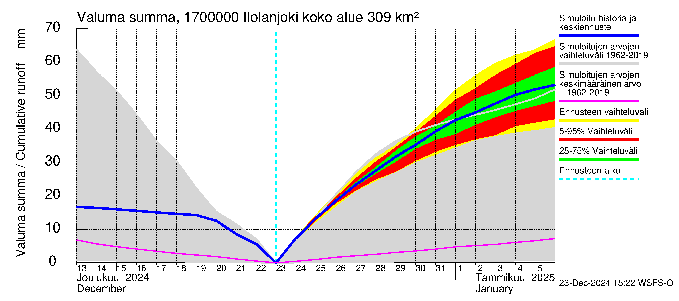 Ilolanjoen vesistöalue - Ilolanjoki: Valuma - summa