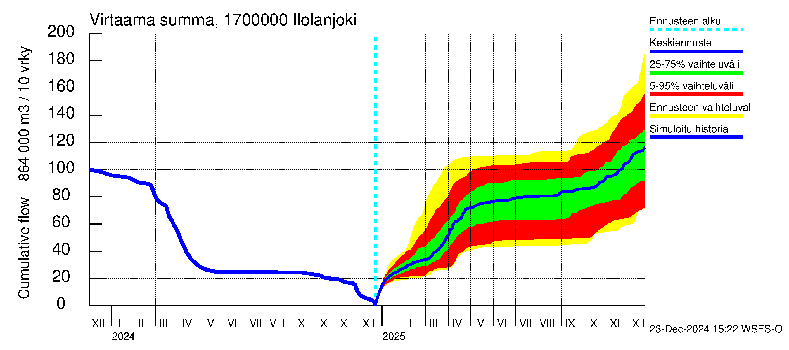 Ilolanjoen vesistöalue - Ilolanjoki: Virtaama / juoksutus - summa