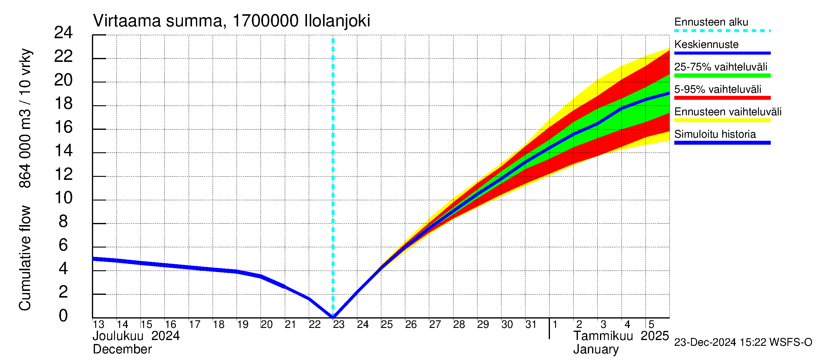 Ilolanjoen vesistöalue - Ilolanjoki: Virtaama / juoksutus - summa