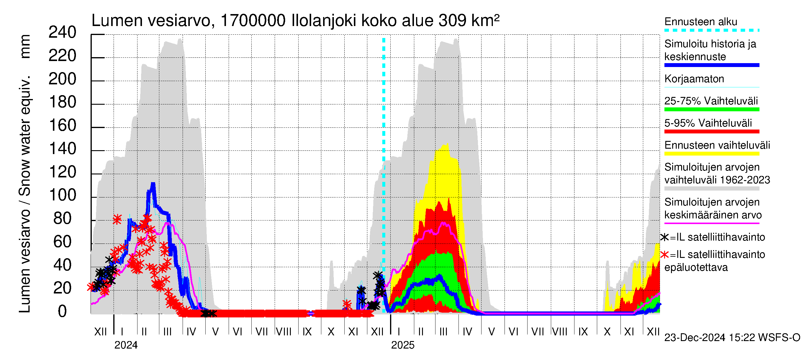 Ilolanjoen vesistöalue - Ilolanjoki: Lumen vesiarvo