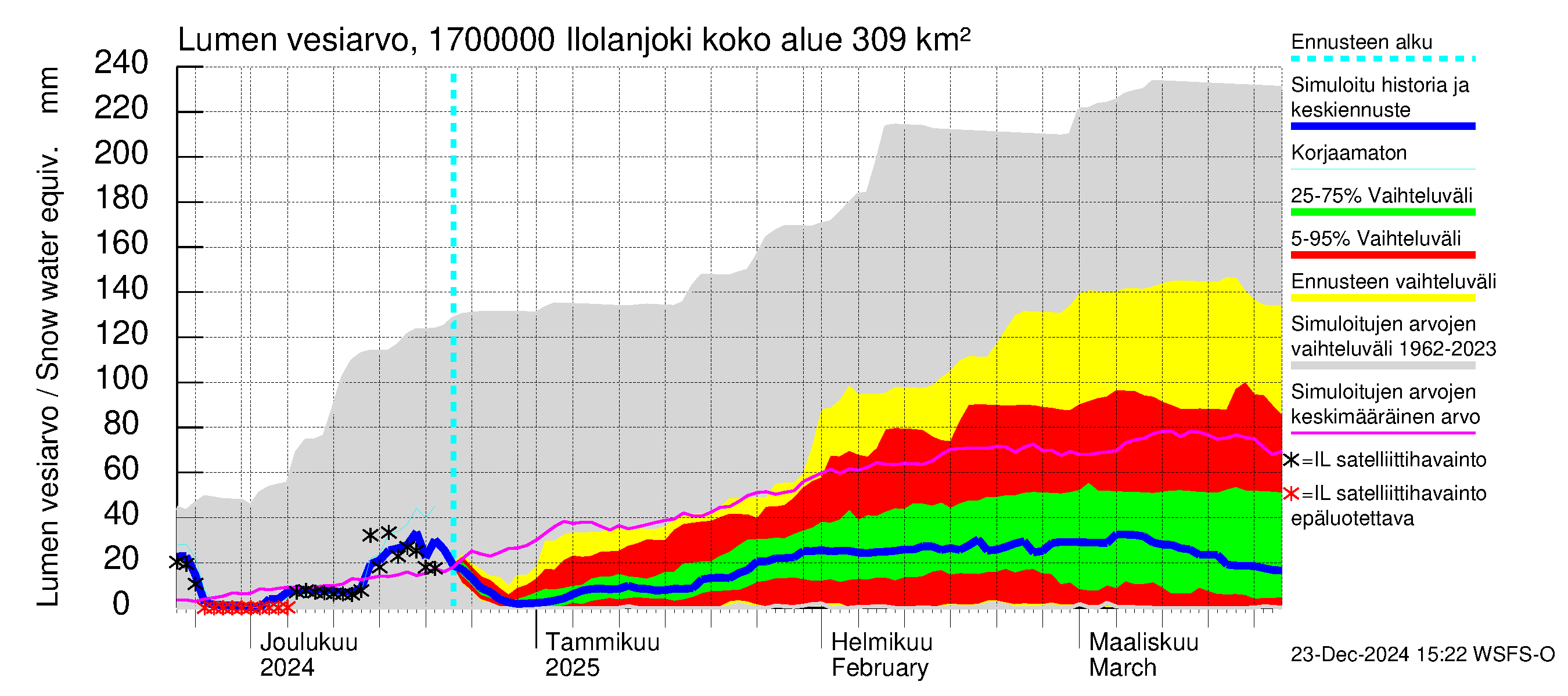 Ilolanjoen vesistöalue - Ilolanjoki: Lumen vesiarvo