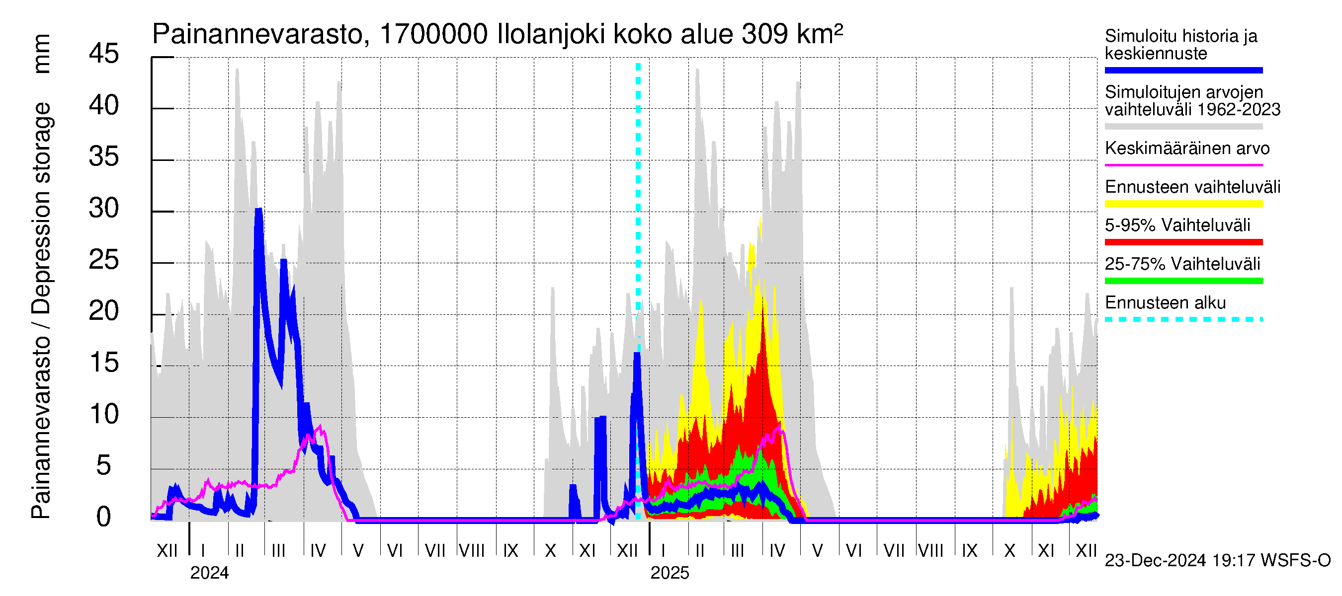 Ilolanjoen vesistöalue - Ilolanjoki: Painannevarasto