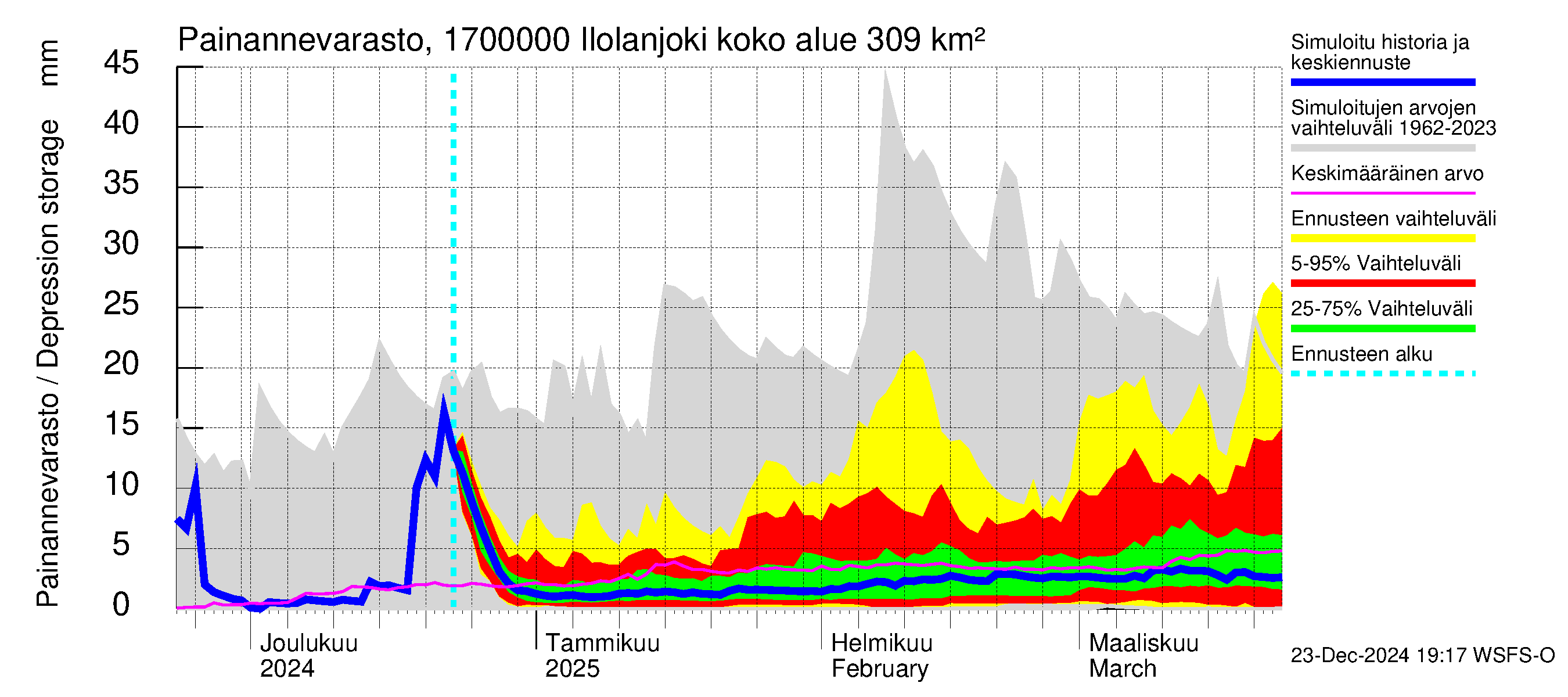 Ilolanjoen vesistöalue - Ilolanjoki: Painannevarasto