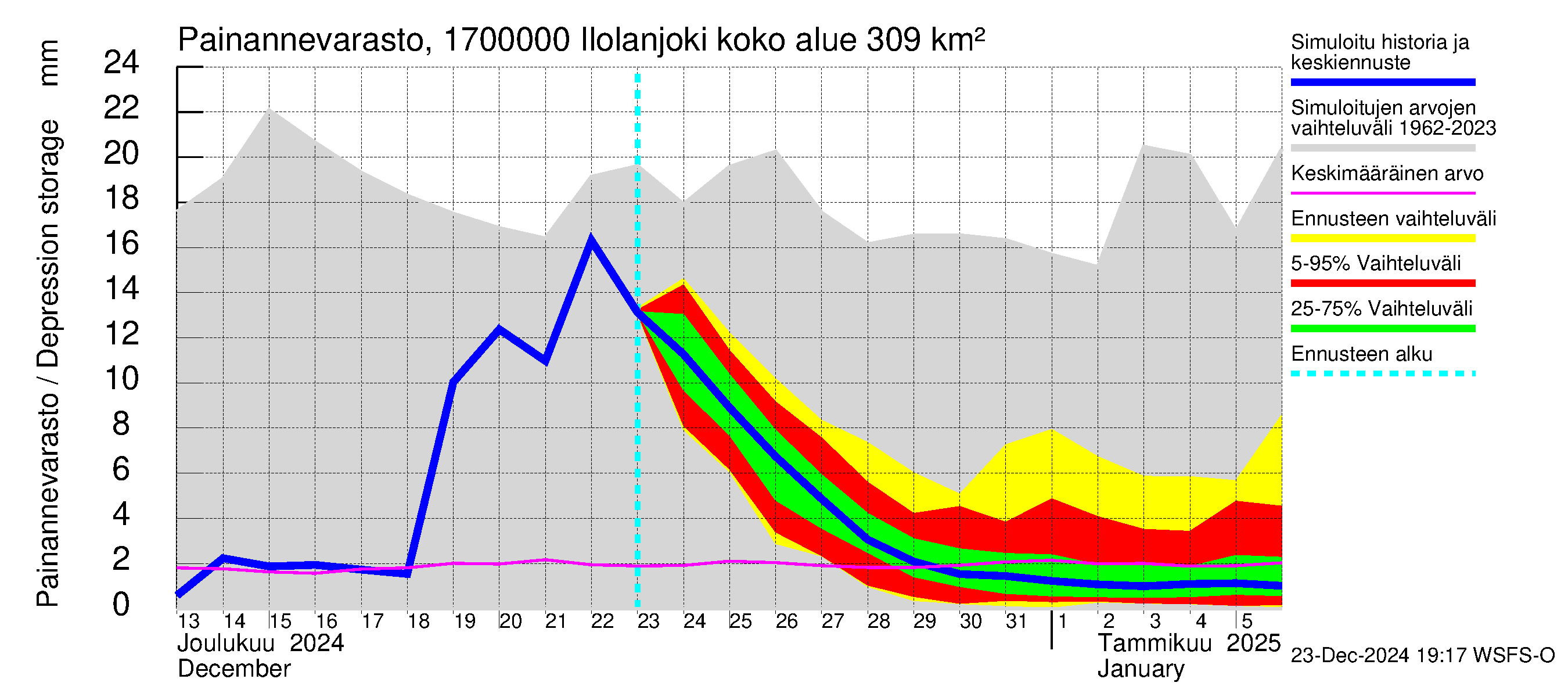 Ilolanjoen vesistöalue - Ilolanjoki: Painannevarasto