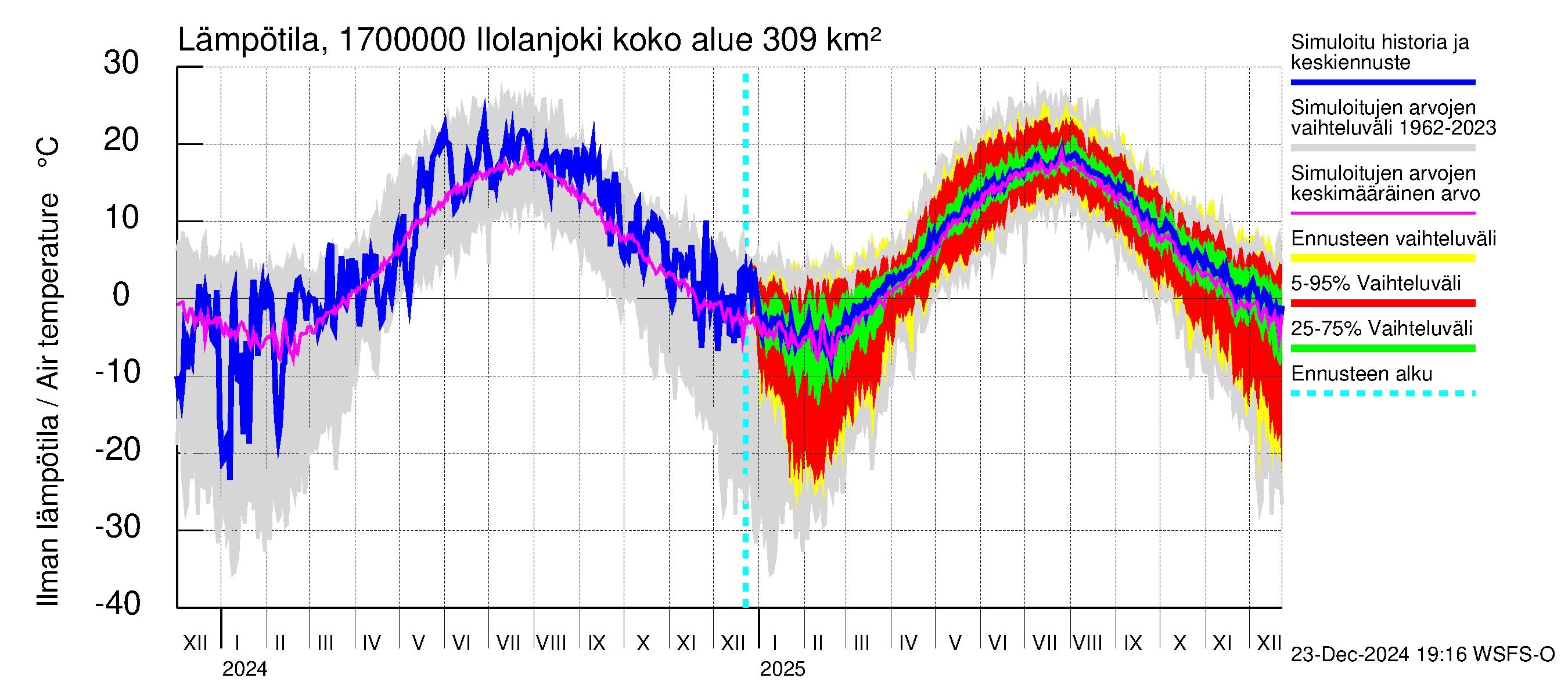 Ilolanjoen vesistöalue - Ilolanjoki: Ilman lämpötila