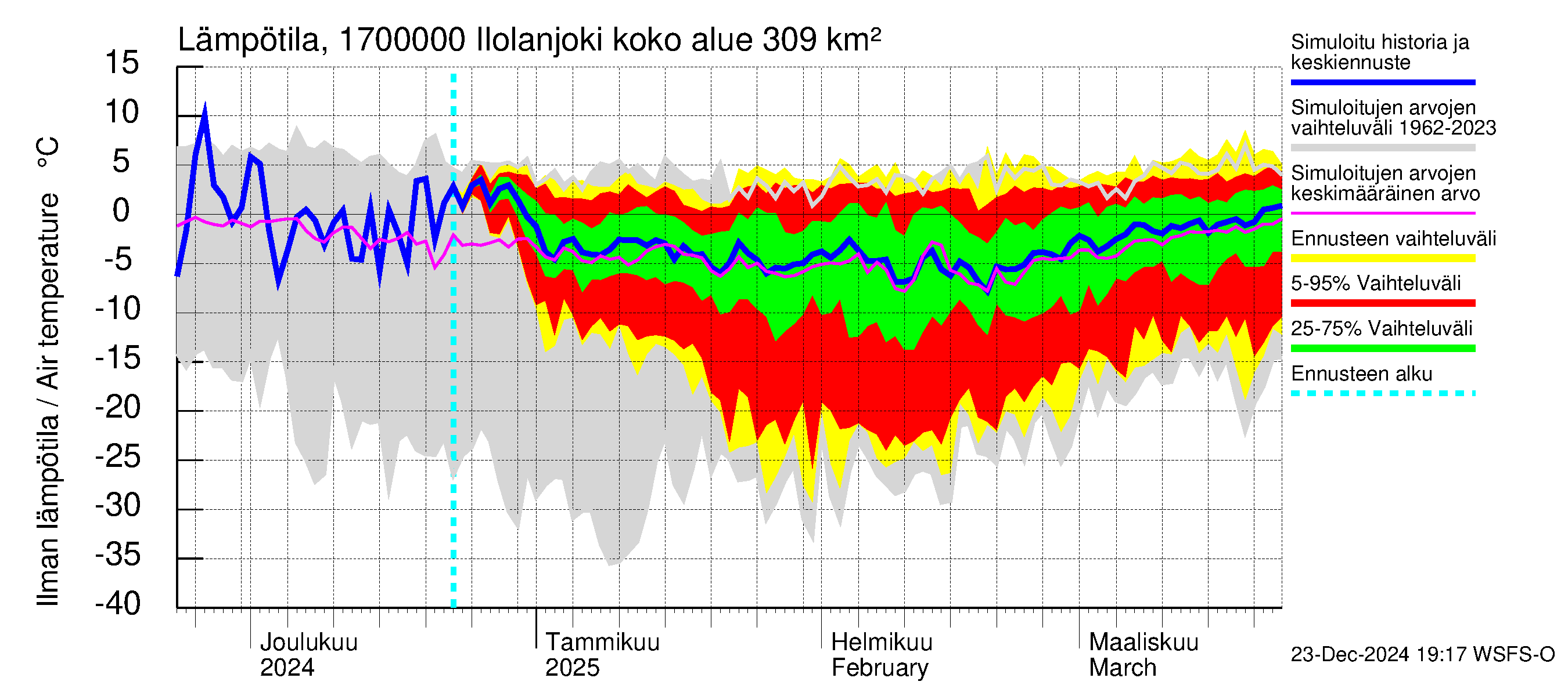 Ilolanjoen vesistöalue - Ilolanjoki: Ilman lämpötila