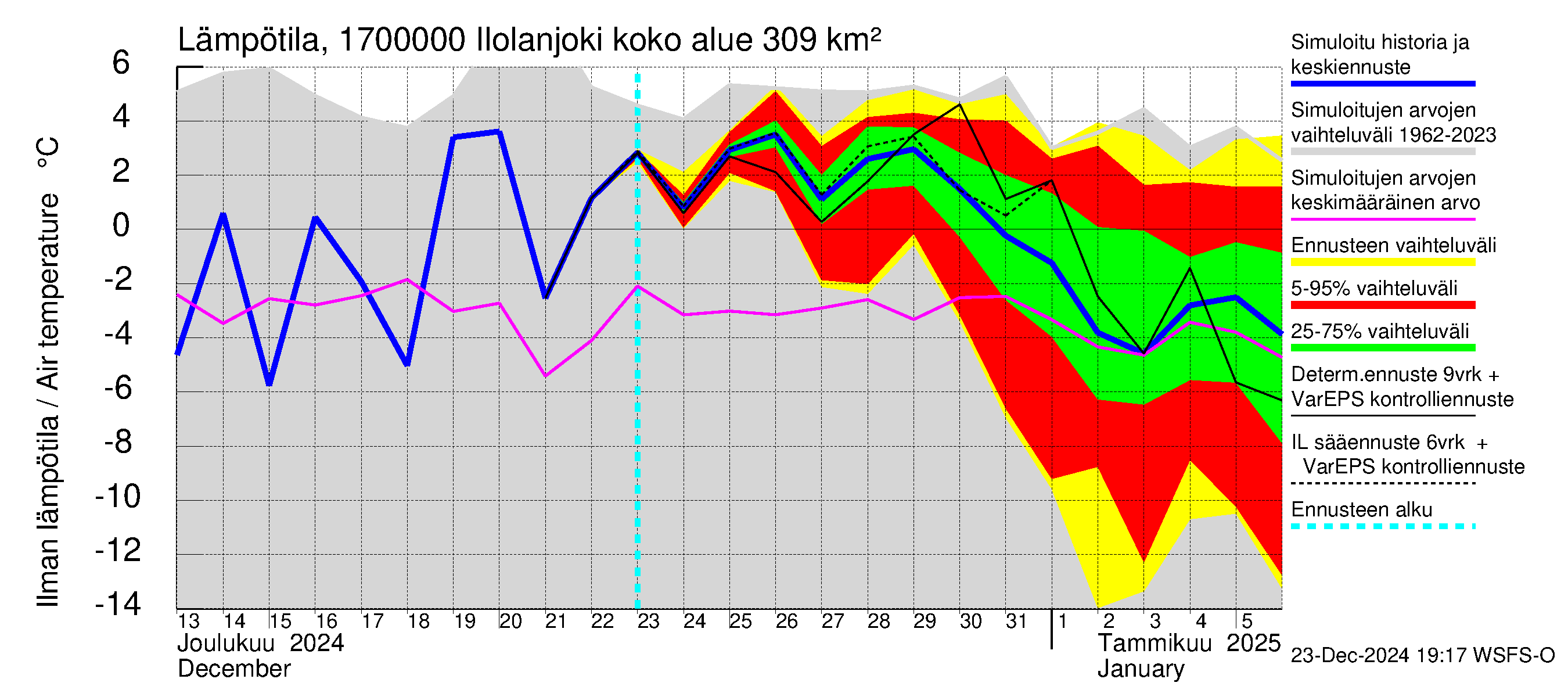 Ilolanjoen vesistöalue - Ilolanjoki: Ilman lämpötila