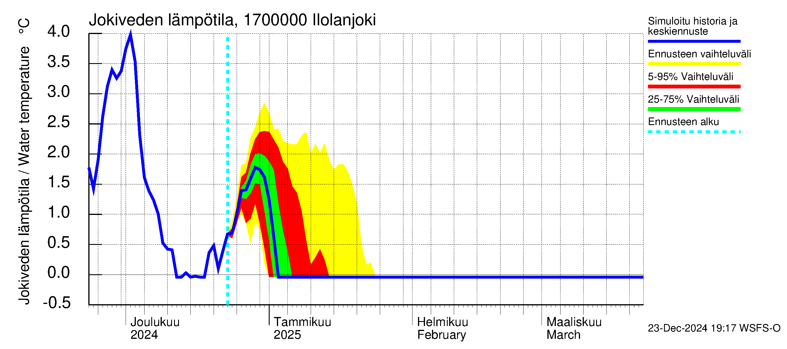 Ilolanjoen vesistöalue - Ilolanjoki: Jokiveden lämpötila