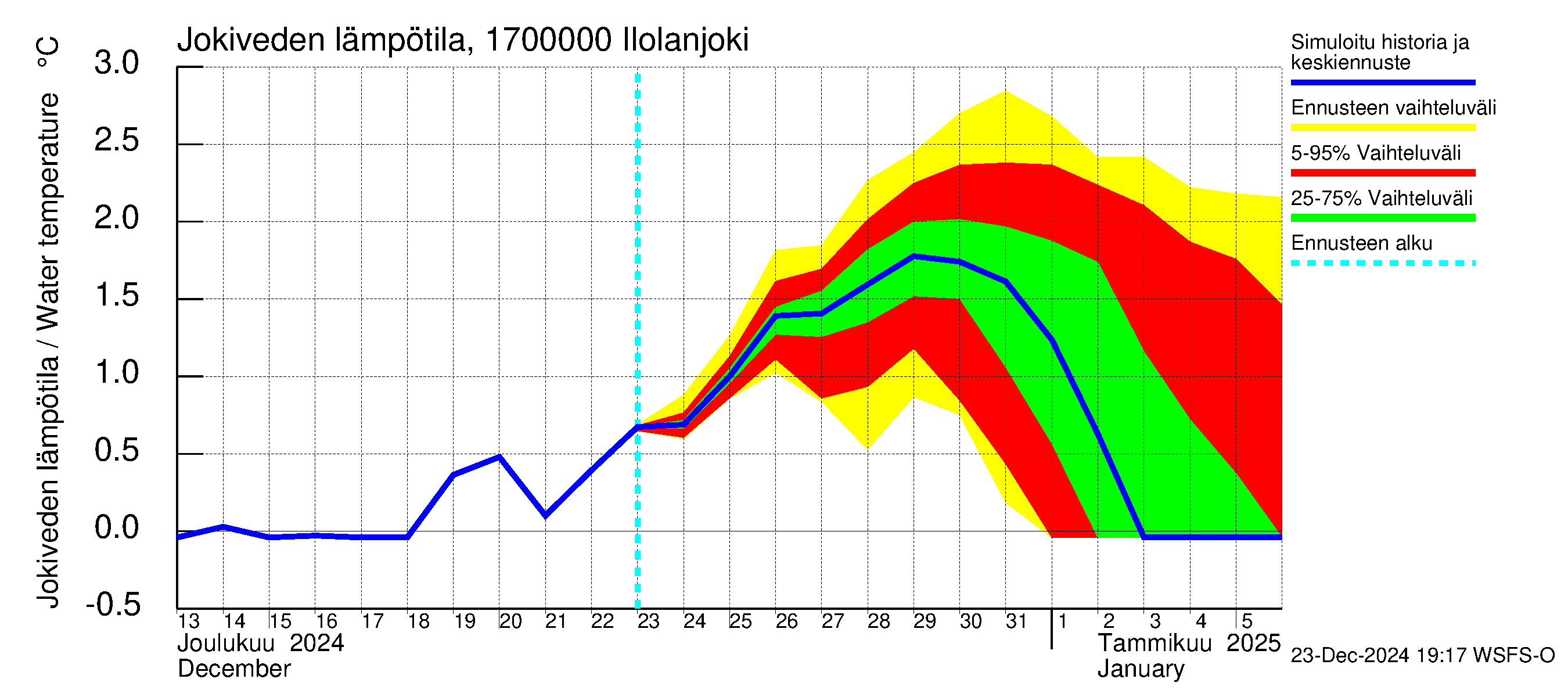 Ilolanjoen vesistöalue - Ilolanjoki: Jokiveden lämpötila