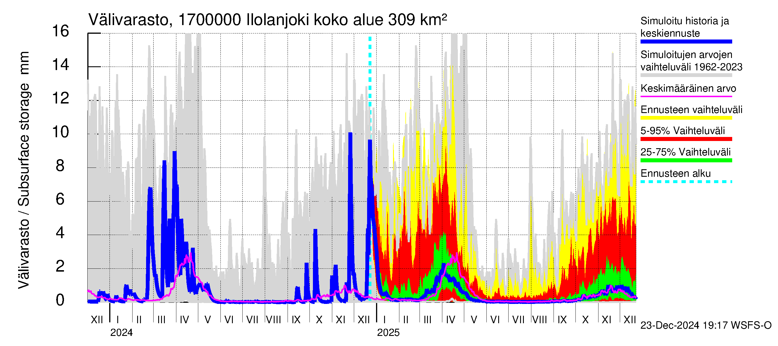 Ilolanjoen vesistöalue - Ilolanjoki: Välivarasto