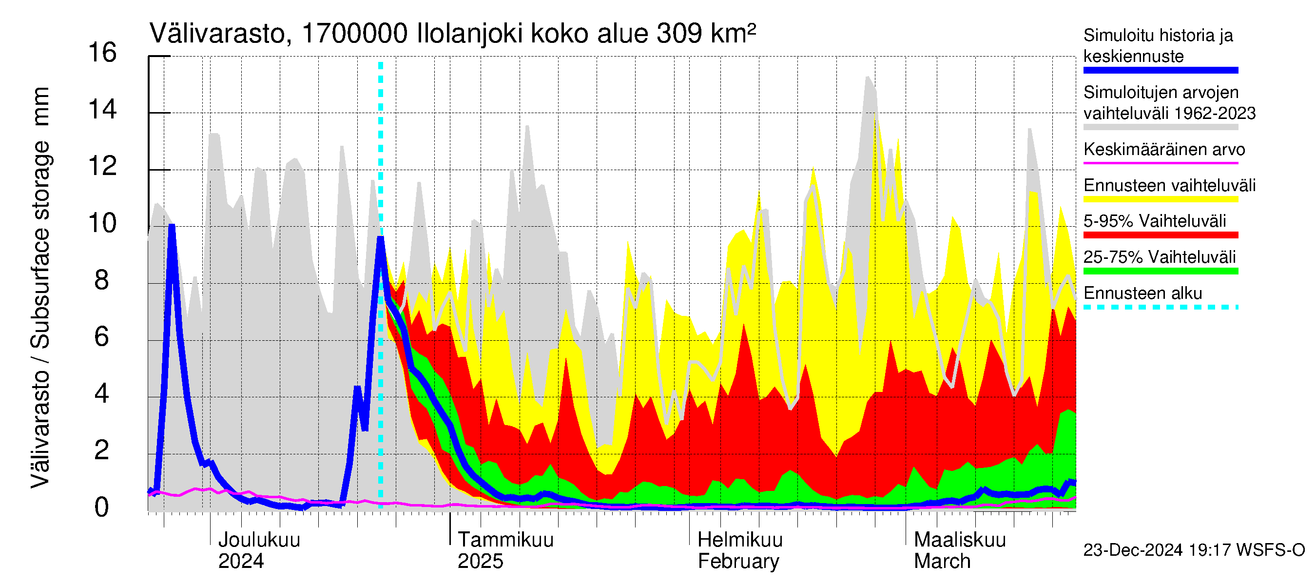 Ilolanjoen vesistöalue - Ilolanjoki: Välivarasto