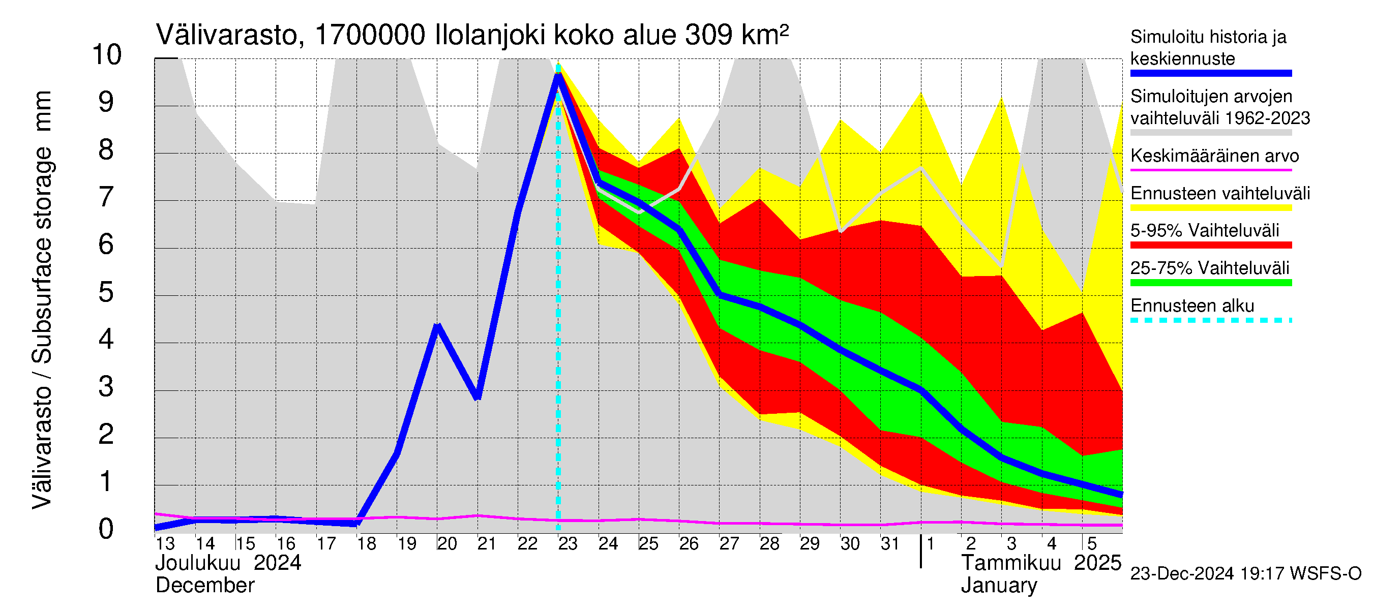 Ilolanjoen vesistöalue - Ilolanjoki: Välivarasto