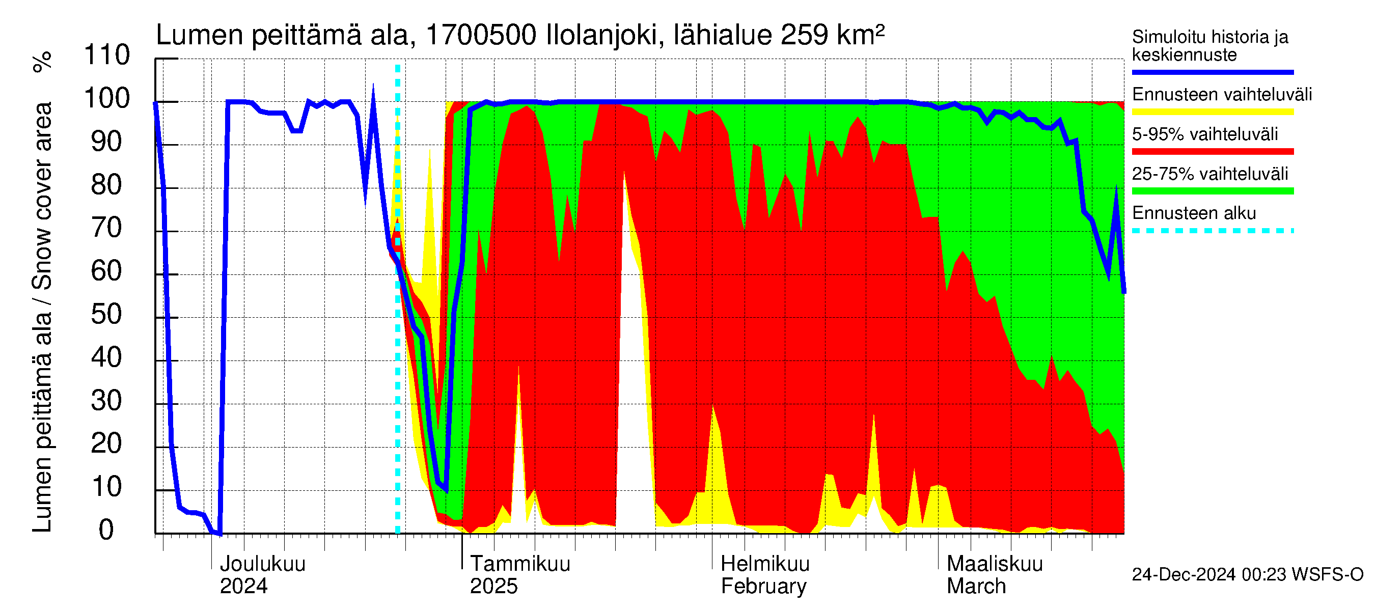 Ilolanjoen vesistöalue - Ilolanjoki, Ilolan silta: Lumen peittämä ala