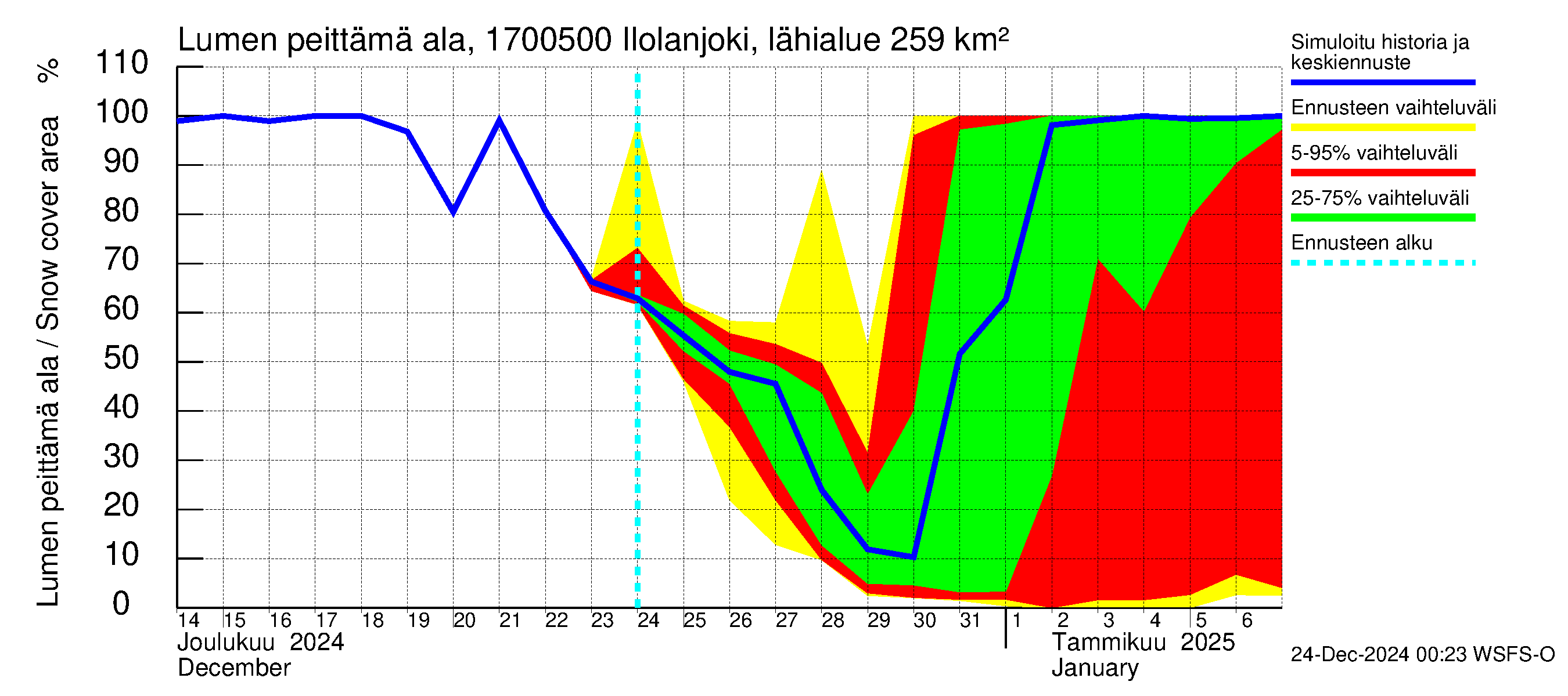 Ilolanjoen vesistöalue - Ilolanjoki, Ilolan silta: Lumen peittämä ala