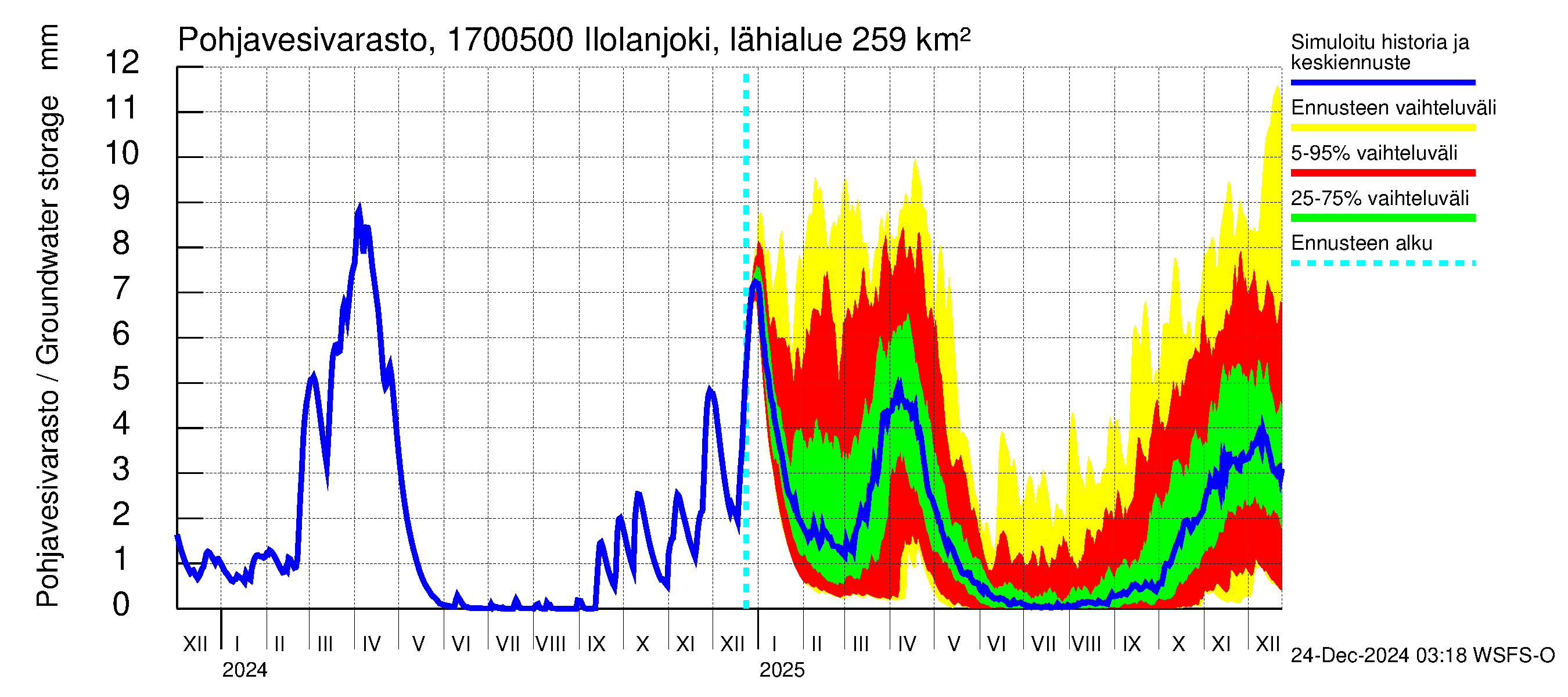 Ilolanjoen vesistöalue - Ilolanjoki, Ilolan silta: Pohjavesivarasto