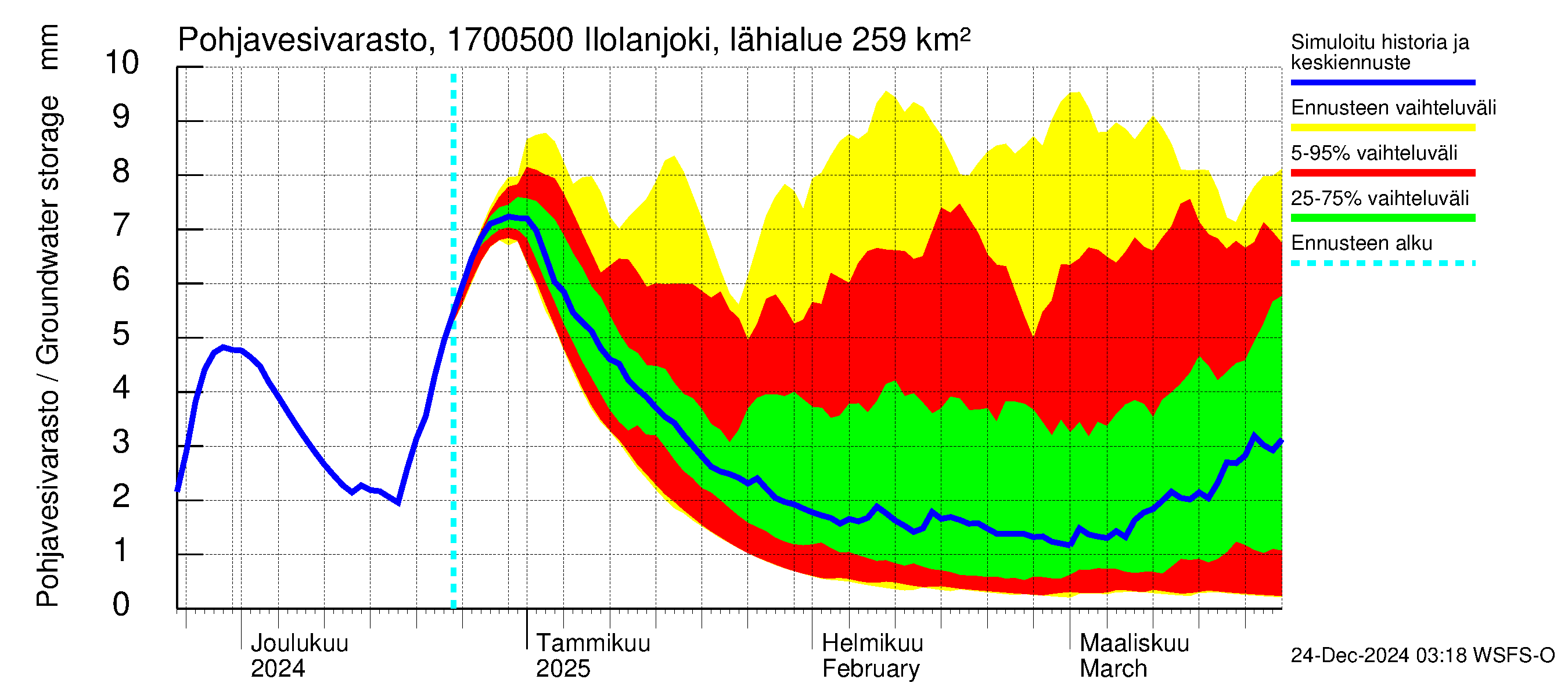 Ilolanjoen vesistöalue - Ilolanjoki, Ilolan silta: Pohjavesivarasto